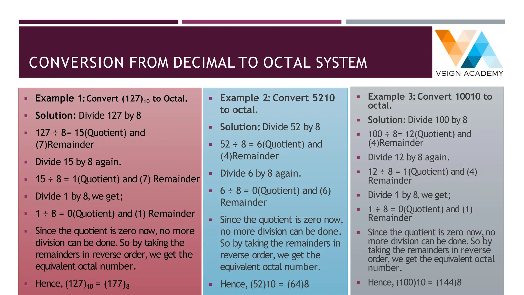 CONVERSION FROM DECIMAL TO OCTAL SYSTEM
◾ Example 1:Convert (127)10 to Octal.
◾ Solution: Divide 127 by 8
◾ 127 ÷ 8= 15(Quotient) and
(7)Remainder
◾ Divide 15 by 8 again.
◾ 15 ÷ 8 = 1(Quotient) and (7) Remainder
◾ Divide 1 by 8,we get;
◾ 1 ÷ 8 = 0(Quotient) and (1) Remainder
◾ Since the quotient is zero now,no more
division can be done.So by taking the
remainders in reverse order,we get the
equivalent octal number.
◾ Hence,(127)10 = (177)8
◾ Example 2: Convert 5210
to octal.
◾ Solution: Divide 52 by 8
◾ 52 ÷ 8 = 6(Quotient) and
(4)Remainder
◾ Divide 6 by 8 again.
◾ 6 ÷ 8 = 0(Quotient) and (6)
Remainder
◾ Since the quotient is zero now,
no more division can be done.
So by taking the remainders in
reverse order,we get the
equivalent octal number.
◾ Hence,(52)10 = (64)8
◾ Example 3:Convert 10010 to
octal.
◾ Solution: Divide 100 by 8
◾ 100 ÷ 8= 12(Quotient) and
(4)Remainder
◾ Divide 12 by 8 again.
◾ 12 ÷ 8 = 1(Quotient) and (4)
Remainder
◾ Divide 1 by 8,we get;
◾ 1 ÷ 8 = 0(Quotient) and (1)
Remainder
◾ Since the quotient is zero now,no
more division can be done.So by
taking the remainders in reverse
order,we get the equivalent octal
number.
◾ Hence,(100)10 = (144)8
 