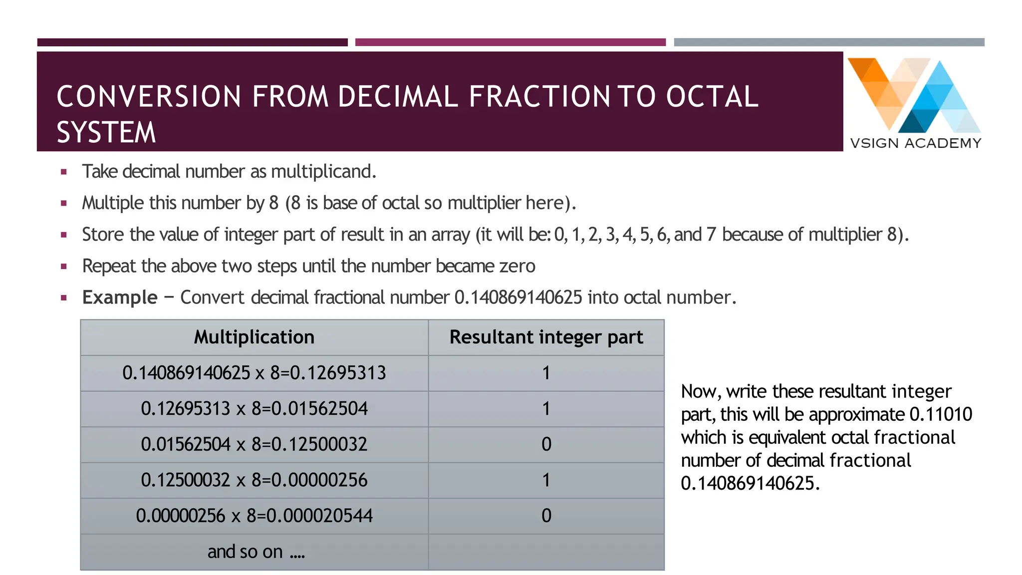 CONVERSION FROM DECIMAL FRACTION TO OCTAL
SYSTEM
◾ Take decimal number as multiplicand.
◾ Multiple this number by 8 (8 is base of octal so multiplier here).
◾ Store the value of integer part of result in an array (it will be:0,1,2,3,4,5,6,and 7 because of multiplier 8).
◾ Repeat the above two steps until the number became zero
◾ Example − Convert decimal fractional number 0.140869140625 into octal number.
Multiplication Resultant integer part
0.140869140625 x 8=0.12695313 1
0.12695313 x 8=0.01562504 1
0.01562504 x 8=0.12500032 0
0.12500032 x 8=0.00000256 1
0.00000256 x 8=0.000020544 0
and so on ....
Now,write these resultant integer
part,this will be approximate 0.11010
which is equivalent octal fractional
number of decimal fractional
0.140869140625.
 