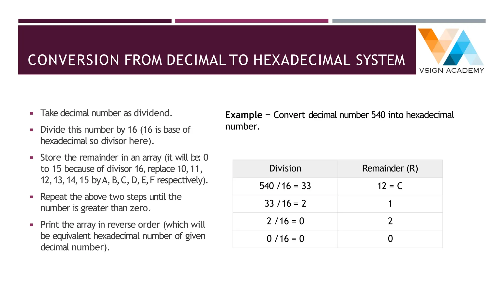 CONVERSION FROM DECIMAL TO HEXADECIMAL SYSTEM
◾ Take decimal number as dividend.
◾ Divide this number by 16 (16 is base of
hexadecimal so divisor here).
◾ Store the remainder in an array (it will be: 0
to 15 because of divisor 16,replace 10,11,
12,13,14,15 byA,B,C, D,E,F respectively).
◾ Repeat the above two steps until the
number is greater than zero.
◾ Print the array in reverse order (which will
be equivalent hexadecimal number of given
decimal number).
Example − Convert decimal number 540 into hexadecimal
number.
Division Remainder (R)
540 /16 = 33 12 = C
33 /16 = 2 1
2 /16 = 0 2
0 /16 = 0 0
 