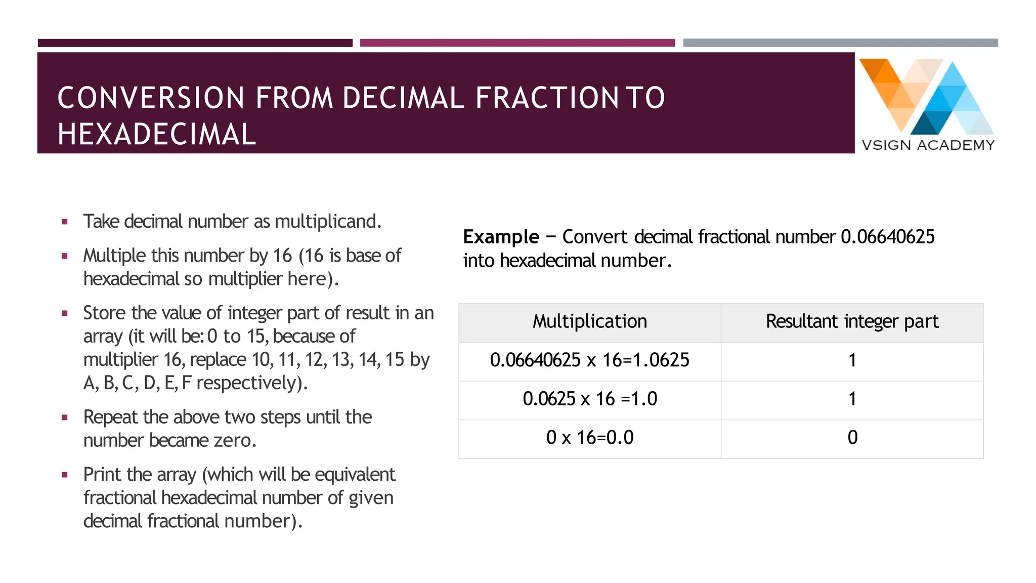 CONVERSION FROM DECIMAL FRACTION TO
HEXADECIMAL
◾ Take decimal number as multiplicand.
◾ Multiple this number by 16 (16 is base of
hexadecimal so multiplier here).
◾ Store the value of integer part of result in an
array (it will be:0 to 15,because of
multiplier 16,replace 10,11,12,13,14,15 by
A,B,C, D,E,F respectively).
◾ Repeat the above two steps until the
number became zero.
◾ Print the array (which will be equivalent
fractional hexadecimal number of given
decimal fractional number).
Example − Convert decimal fractional number 0.06640625
into hexadecimal number.
Multiplication Resultant integer part
0.06640625 x 16=1.0625 1
0.0625 x 16 =1.0 1
0 x 16=0.0 0
 