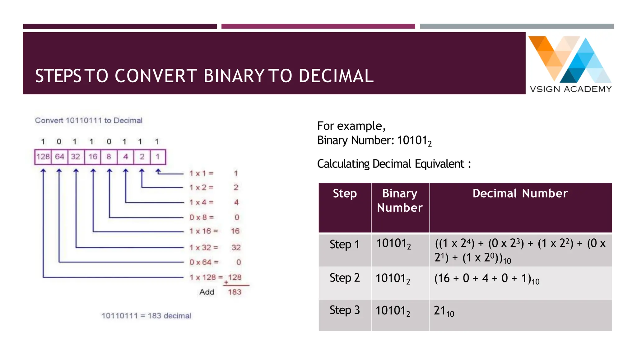 STEPSTO CONVERT BINARY TO DECIMAL
For example,
Binary Number:101012
Calculating Decimal Equivalent :
Step Binary
Number
Decimal Number
Step 1 101012 ((1 x 24) + (0 x 23) + (1 x 22) + (0 x
21) + (1 x 20))10
Step 2 101012 (16 + 0 + 4 + 0 + 1)10
Step 3 101012 2110
 