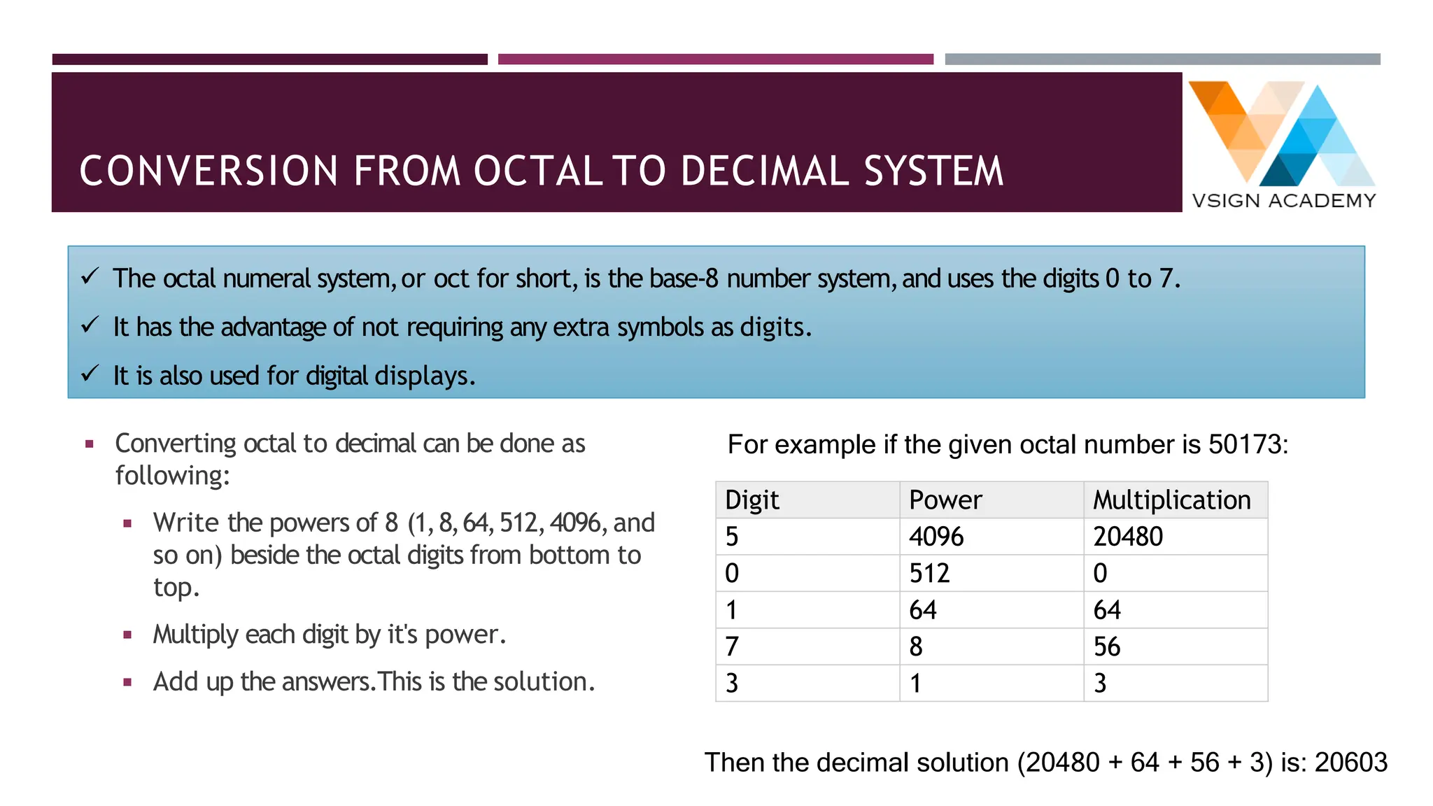 CONVERSION FROM OCTAL TO DECIMAL SYSTEM
◾ Converting octal to decimal can be done as
following:
◾ Write the powers of 8 (1,8,64,512,4096,and
so on) beside the octal digits from bottom to
top.
◾ Multiply each digit by it's power.
◾ Add up the answers.This is the solution.
For example if the given octal number is 50173:
Digit Power Multiplication
5 4096 20480
0 512 0
1 64 64
7 8 56
3 1 3
Then the decimal solution (20480 + 64 + 56 + 3) is: 20603
✓ The octal numeral system,or oct for short,is the base-8 number system,and uses the digits 0 to 7.
✓ It has the advantage of not requiring any extra symbols as digits.
✓ It is also used for digital displays.
 