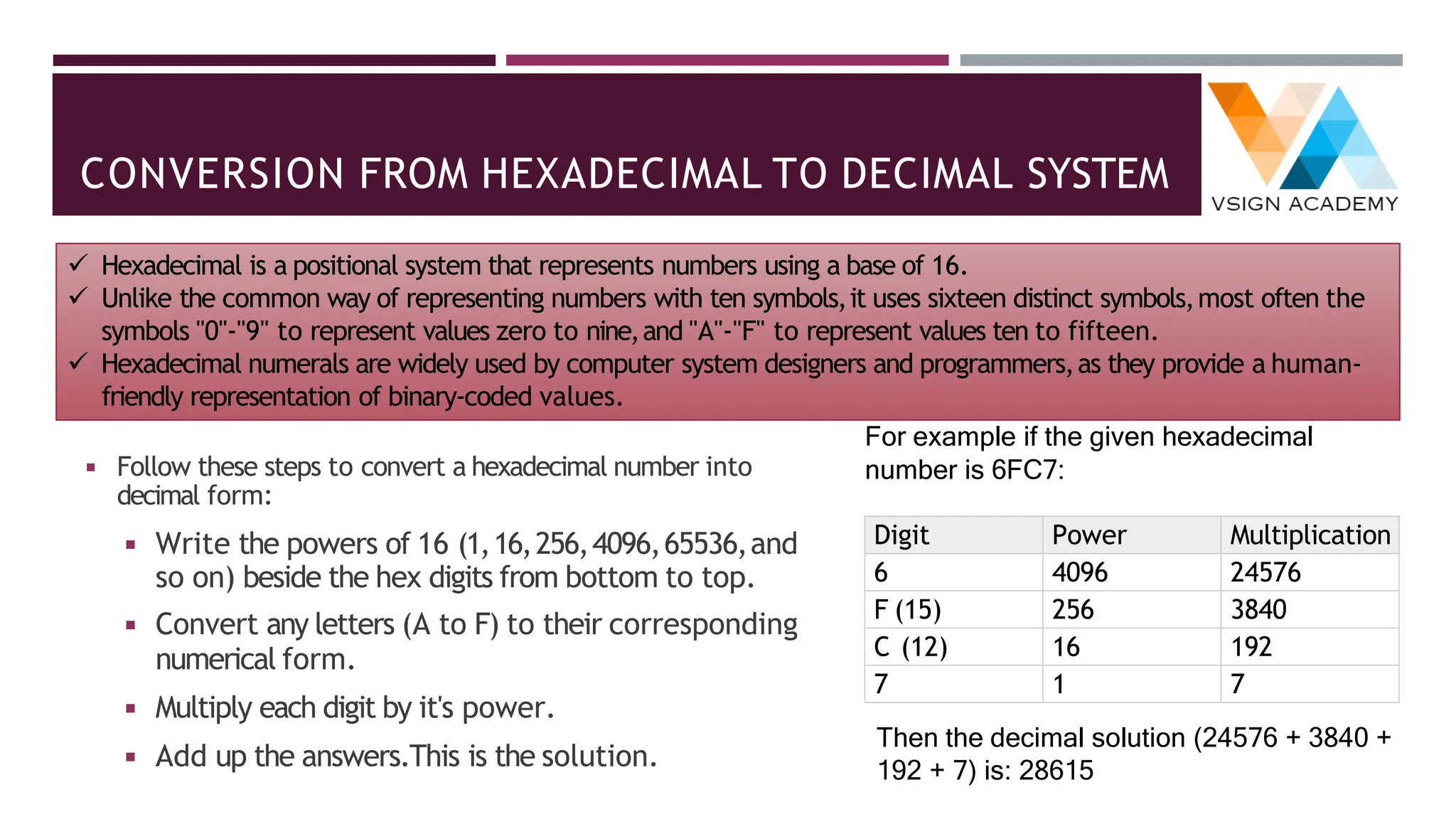 CONVERSION FROM HEXADECIMAL TO DECIMAL SYSTEM
◾ Follow these steps to convert a hexadecimal number into
decimal form:
◾ Write the powers of 16 (1,16,256,4096,65536,and
so on) beside the hex digits from bottom to top.
◾ Convert any letters (A to F) to their corresponding
numerical form.
◾ Multiply each digit by it's power.
◾ Add up the answers.This is the solution.
For example if the given hexadecimal
number is 6FC7:
Digit Power Multiplication
6 4096 24576
F (15) 256 3840
C (12) 16 192
7 1 7
Then the decimal solution (24576 + 3840 +
192 + 7) is: 28615
✓ Hexadecimal is a positional system that represents numbers using a base of 16.
✓ Unlike the common way of representing numbers with ten symbols,it uses sixteen distinct symbols,most often the
symbols "0"-"9" to represent values zero to nine,and "A"-"F" to represent values ten to fifteen.
✓ Hexadecimal numerals are widely used by computer system designers and programmers,as they provide a human-
friendly representation of binary-coded values.
 