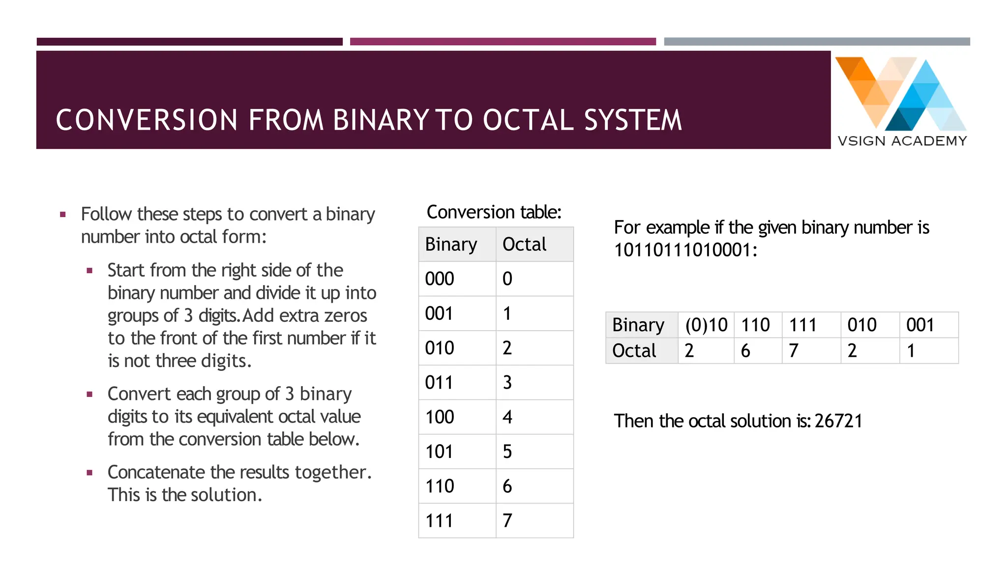 CONVERSION FROM BINARY TO OCTAL SYSTEM
◾ Follow these steps to convert a binary
number into octal form:
◾ Start from the right side of the
binary number and divide it up into
groups of 3 digits.Add extra zeros
to the front of the first number if it
is not three digits.
◾ Convert each group of 3 binary
digits to its equivalent octal value
from the conversion table below.
◾ Concatenate the results together.
This is the solution.
Conversion table:
Binary Octal
000 0
001 1
010 2
011 3
100 4
101 5
110 6
111 7
For example if the given binary number is
10110111010001:
Binary (0)10 110 111 010 001
Octal 2 6 7 2 1
Then the octal solution is:26721
 