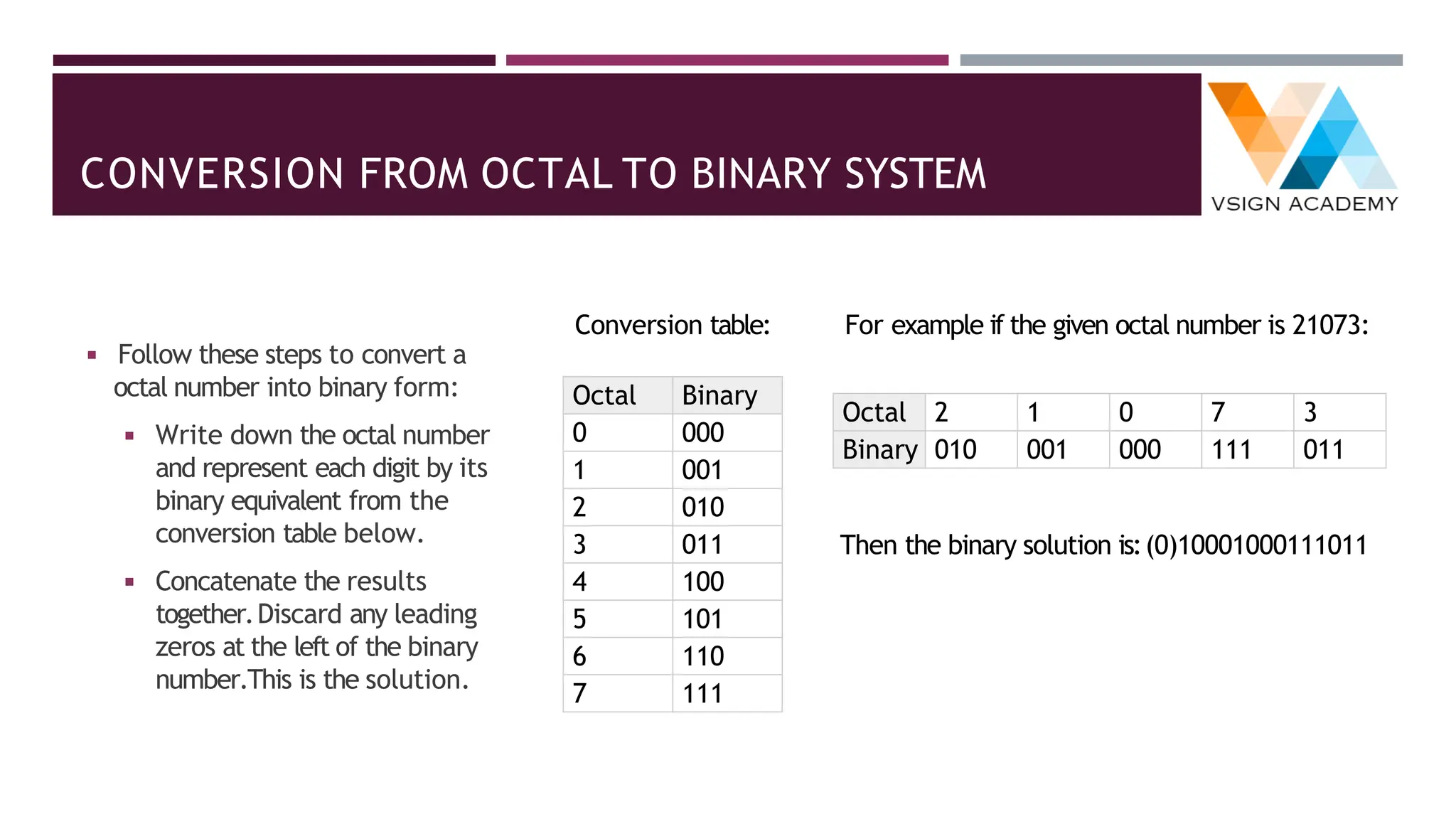 CONVERSION FROM OCTAL TO BINARY SYSTEM
◾ Follow these steps to convert a
octal number into binary form:
◾ Write down the octal number
and represent each digit by its
binary equivalent from the
conversion table below.
◾ Concatenate the results
together.Discard any leading
zeros at the left of the binary
number.This is the solution.
Conversion table:
Octal Binary
0 000
1 001
2 010
3 011
4 100
5 101
6 110
7 111
For example if the given octal number is 21073:
Octal 2 1 0 7 3
Binary 010 001 000 111 011
Then the binary solution is:(0)10001000111011
 