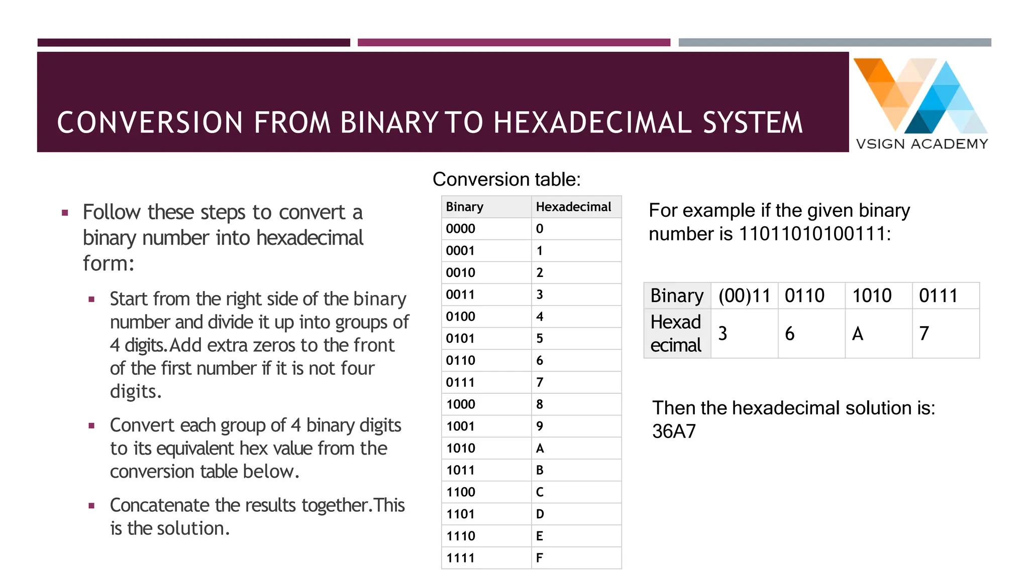 CONVERSION FROM BINARY TO HEXADECIMAL SYSTEM
◾ Follow these steps to convert a
binary number into hexadecimal
form:
◾ Start from the right side of the binary
number and divide it up into groups of
4 digits.Add extra zeros to the front
of the first number if it is not four
digits.
◾ Convert each group of 4 binary digits
to its equivalent hex value from the
conversion table below.
◾ Concatenate the results together.This
is the solution.
Conversion table:
Binary Hexadecimal
0000 0
0001 1
0010 2
0011 3
0100 4
0101 5
0110 6
0111 7
1000 8
1001 9
1010 A
1011 B
1100 C
1101 D
1110 E
1111 F
For example if the given binary
number is 11011010100111:
Binary (00)11 0110 1010 0111
Hexad
ecimal
3 6 A 7
Then the hexadecimal solution is:
36A7
 