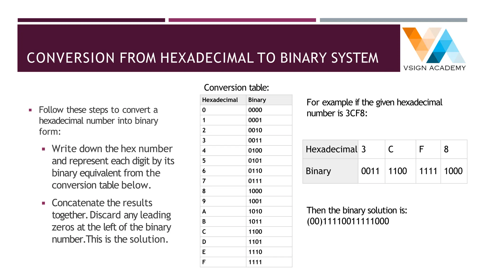 CONVERSION FROM HEXADECIMAL TO BINARY SYSTEM
◾ Follow these steps to convert a
hexadecimal number into binary
form:
◾ Write down the hex number
and represent each digit by its
binary equivalent from the
conversion table below.
◾ Concatenate the results
together.Discard any leading
zeros at the left of the binary
number.This is the solution.
Conversion table:
Hexadecimal Binary
0 0000
1 0001
2 0010
3 0011
4 0100
5 0101
6 0110
7 0111
8 1000
9 1001
A 1010
B 1011
C 1100
D 1101
E 1110
F 1111
For example if the given hexadecimal
number is 3CF8:
Hexadecimal 3 C F 8
Binary 0011 1100 1111 1000
Then the binary solution is:
(00)11110011111000
 