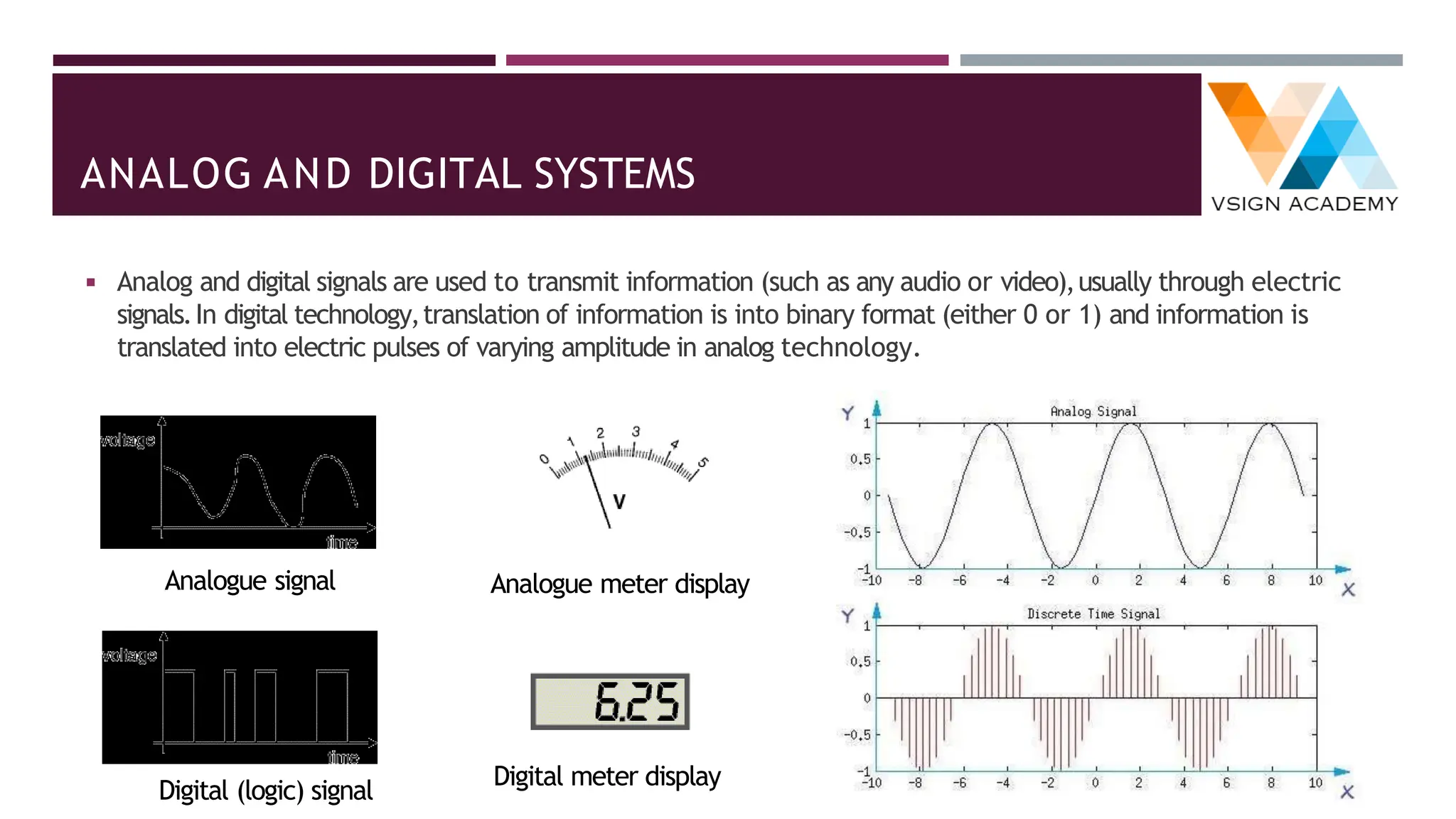ANALOG AND DIGITAL SYSTEMS
◾ Analog and digital signals are used to transmit information (such as any audio or video),usually through electric
signals.In digital technology,translation of information is into binary format (either 0 or 1) and information is
translated into electric pulses of varying amplitude in analog technology.
Analogue signal Analogue meter display
Digital (logic) signal
Digital meter display
 