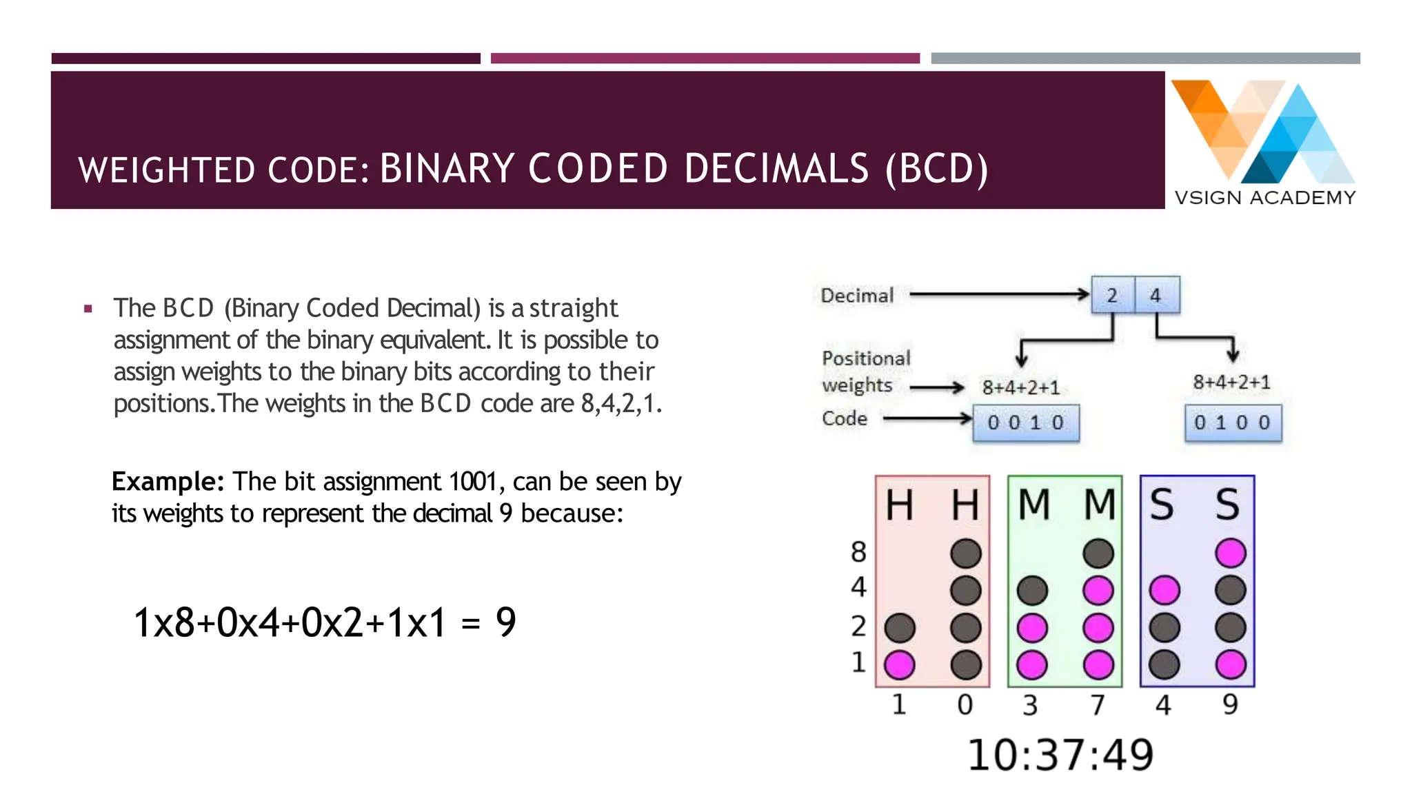 WEIGHTED CODE: BINARY CODED DECIMALS (BCD)
◾ The BCD (Binary Coded Decimal) is a straight
assignment of the binary equivalent.It is possible to
assign weights to the binary bits according to their
positions.The weights in the BCD code are 8,4,2,1.
Example: The bit assignment 1001, can be seen by
its weights to represent the decimal 9 because:
1x8+0x4+0x2+1x1 = 9
 