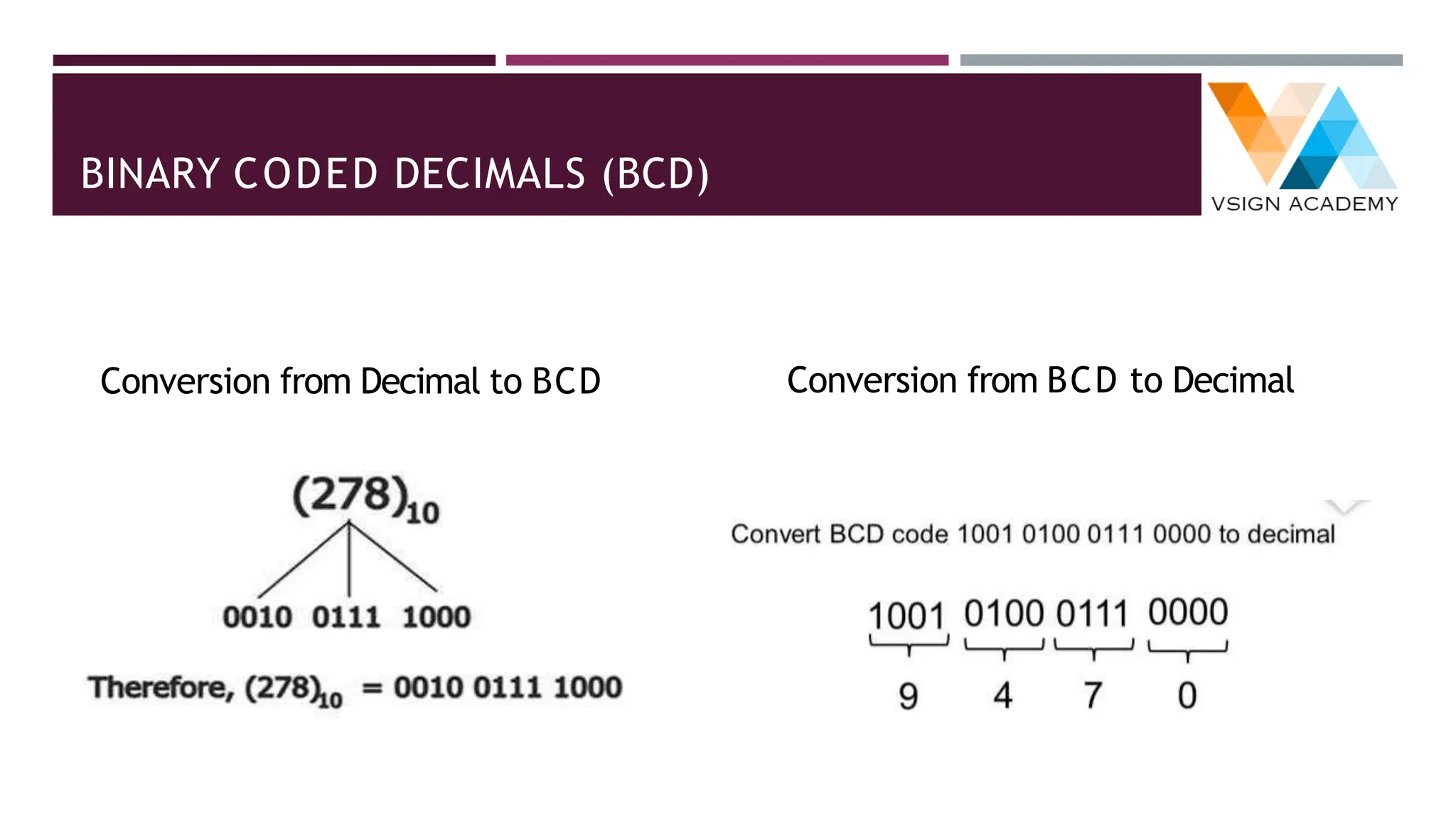 BINARY CODED DECIMALS (BCD)
Conversion from Decimal to BCD Conversion from BCD to Decimal
 