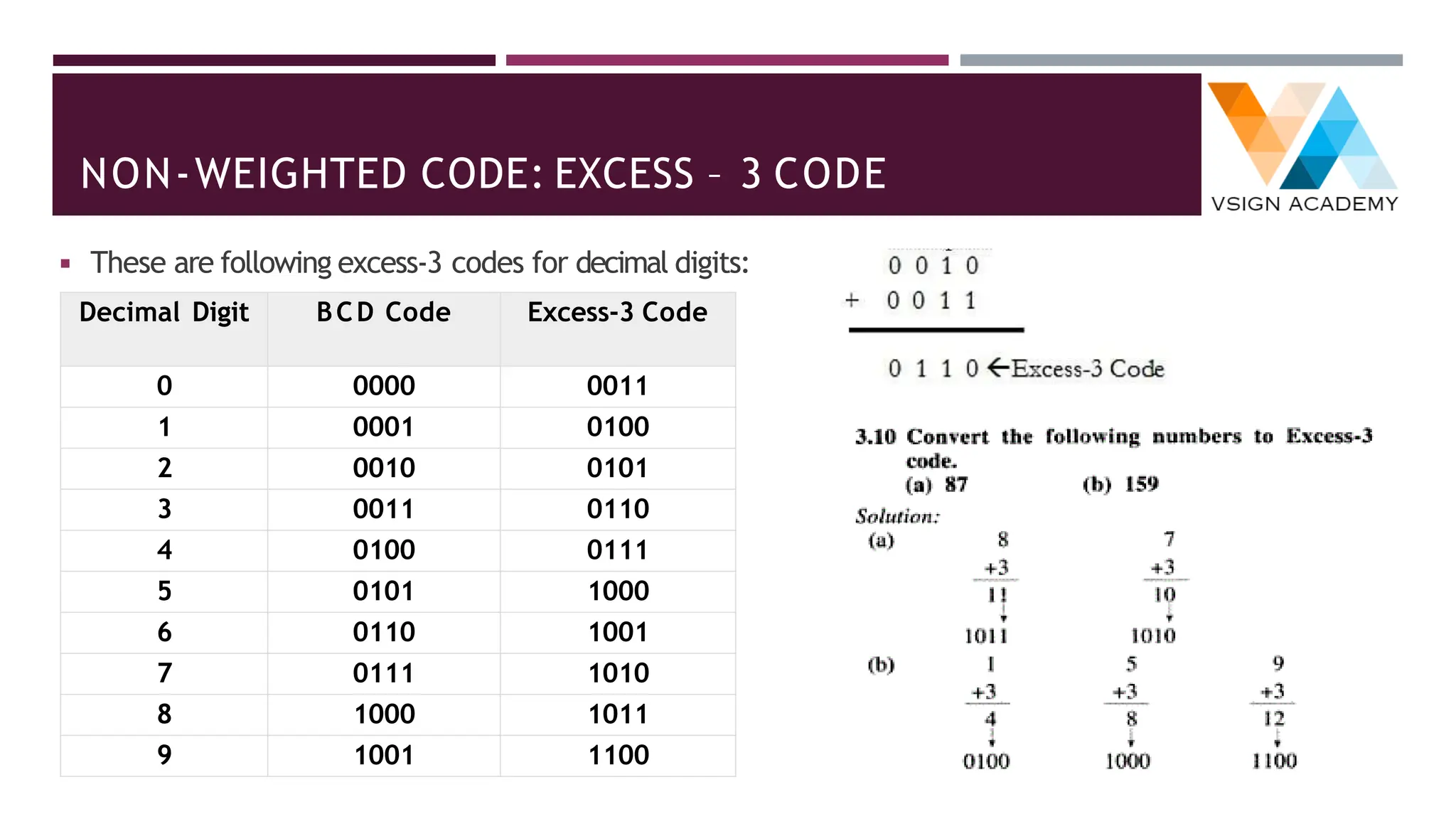 NON-WEIGHTED CODE: EXCESS – 3 CODE
◾ These are following excess-3 codes for decimal digits:
Decimal Digit BCD Code Excess-3 Code
0 0000 0011
1 0001 0100
2 0010 0101
3 0011 0110
4 0100 0111
5 0101 1000
6 0110 1001
7 0111 1010
8 1000 1011
9 1001 1100
 