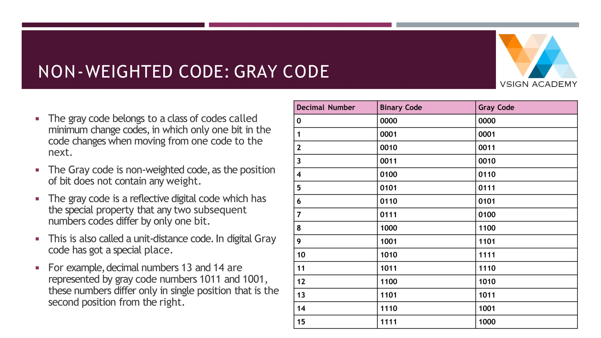 NON-WEIGHTED CODE: GRAY CODE
◾ The gray code belongs to a class of codes called
minimum change codes,in which only one bit in the
code changes when moving from one code to the
next.
◾ The Gray code is non-weighted code,as the position
of bit does not contain any weight.
◾ The gray code is a reflective digital code which has
the special property that any two subsequent
numbers codes differ by only one bit.
◾ This is also called a unit-distance code.In digital Gray
code has got a special place.
◾ For example,decimal numbers 13 and 14 are
represented by gray code numbers 1011 and 1001,
these numbers differ only in single position that is the
second position from the right.
Decimal Number Binary Code Gray Code
0 0000 0000
1 0001 0001
2 0010 0011
3 0011 0010
4 0100 0110
5 0101 0111
6 0110 0101
7 0111 0100
8 1000 1100
9 1001 1101
10 1010 1111
11 1011 1110
12 1100 1010
13 1101 1011
14 1110 1001
15 1111 1000
 