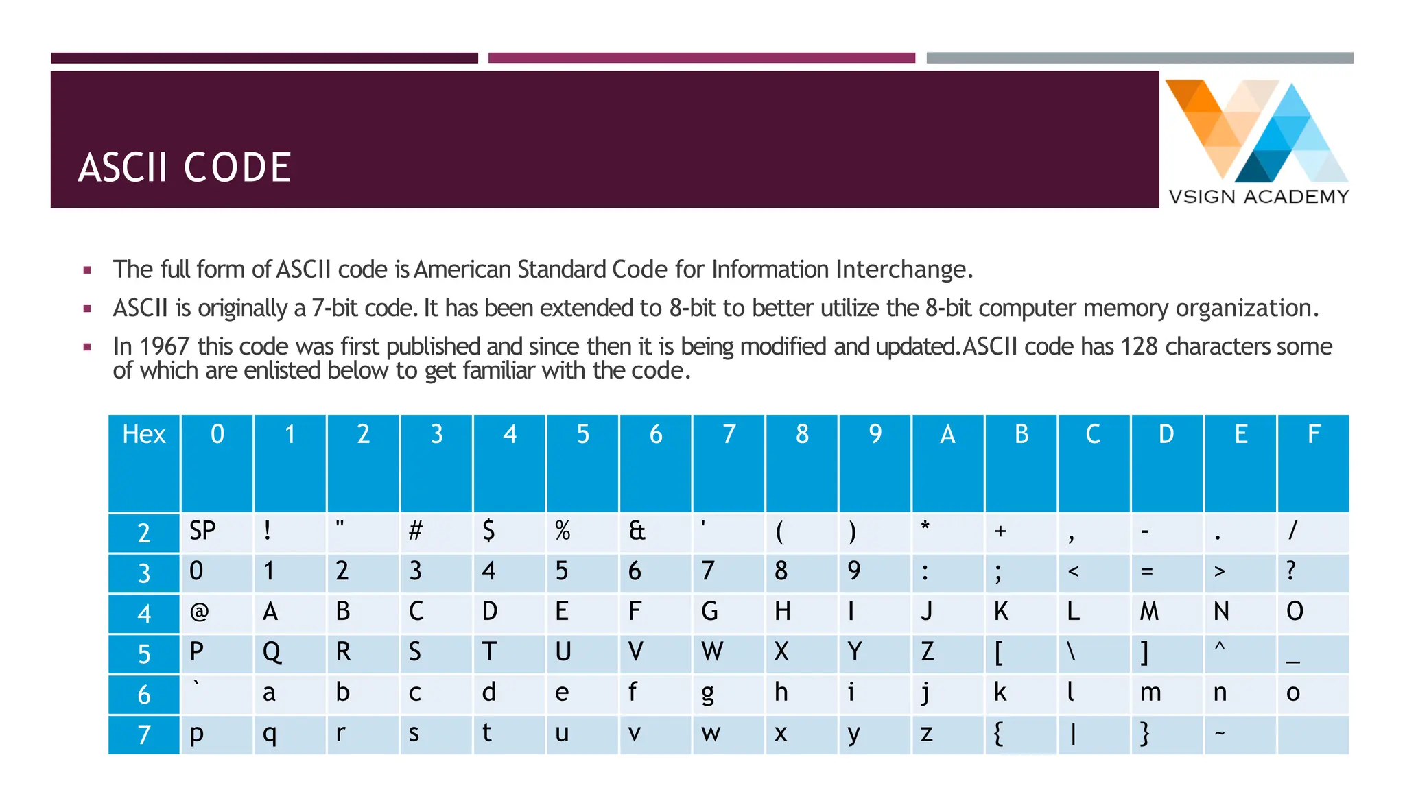 ASCII CODE
◾ The full form ofASCII code isAmerican Standard Code for Information Interchange.
◾ ASCII is originally a 7-bit code.It has been extended to 8-bit to better utilize the 8-bit computer memory organization.
◾ In 1967 this code was first published and since then it is being modified and updated.ASCII code has 128 characters some
of which are enlisted below to get familiar with the code.
Hex 0 1 2 3 4 5 6 7 8 9 A B C D E F
2 SP ! " # $ % & ' ( ) * + , - . /
3 0 1 2 3 4 5 6 7 8 9 : ; < = > ?
4 @ A B C D E F G H I J K L M N O
5 P Q R S T U V W X Y Z [  ] ^ _
6 ` a b c d e f g h i j k l m n o
7 p q r s t u v w x y z { | } ~
 