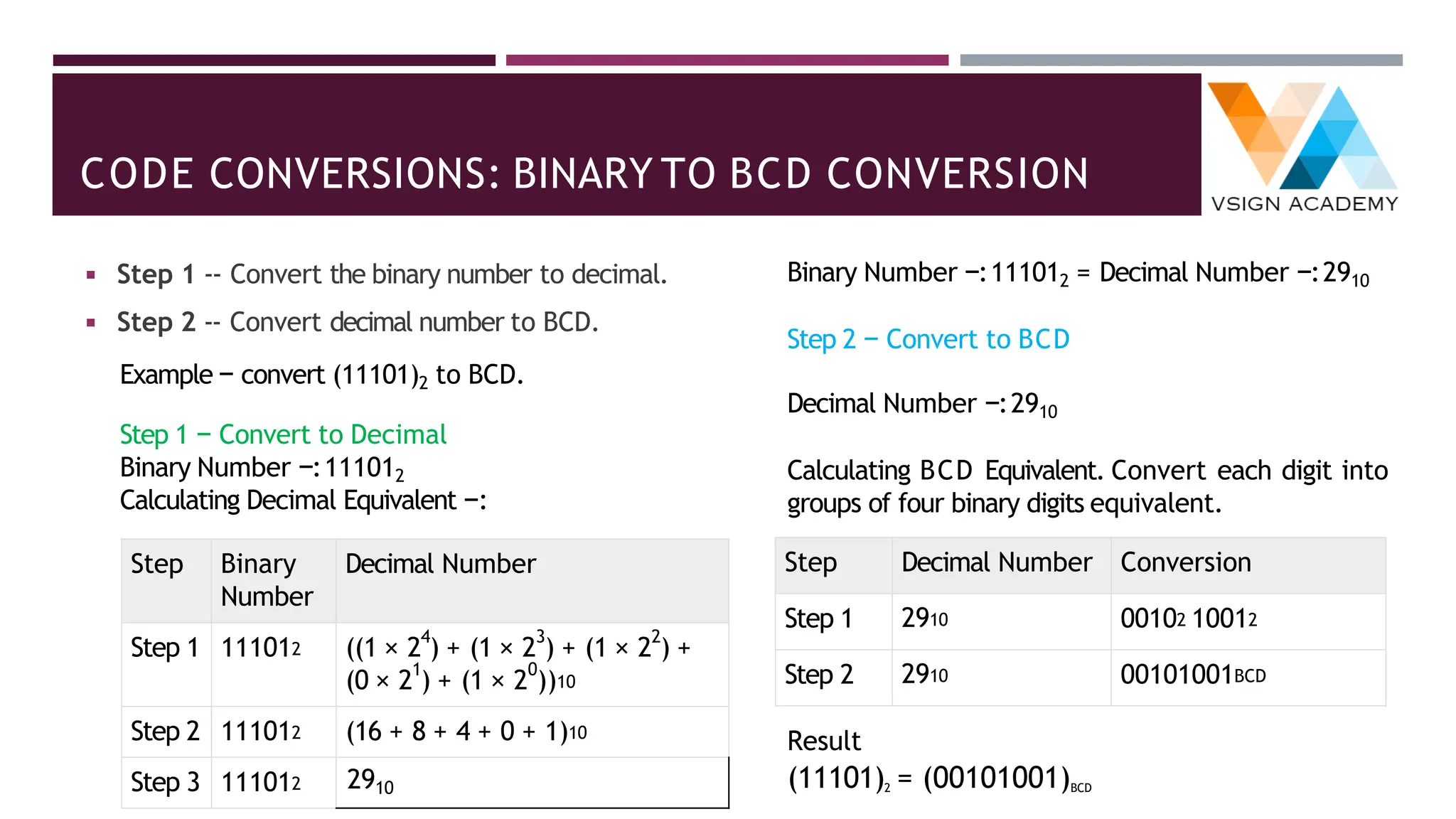 CODE CONVERSIONS: BINARY TO BCD CONVERSION
◾ Step 1 -- Convert the binary number to decimal.
◾ Step 2 -- Convert decimal number to BCD.
Example − convert (11101)2 to BCD.
Step 1 − Convert to Decimal
Binary Number −:111012
Calculating Decimal Equivalent −:
Step Binary
Number
Decimal Number
Step 1 111012 ((1 × 2
4
) + (1 × 2
3
) + (1 × 2
2
) +
(0 × 2
1
) + (1 × 2
0
))10
Step 2 111012 (16 + 8 + 4 + 0 + 1)10
Step 3 111012 2910
Binary Number −:111012 = Decimal Number −:2910
Step 2 − Convert to BCD
Decimal Number −:2910
Calculating BCD Equivalent. Convert each digit into
groups of four binary digits equivalent.
Step Decimal Number Conversion
Step 1 2910 00102 10012
Step 2 2910 00101001BCD
Result
(11101)2 = (00101001)BCD
 