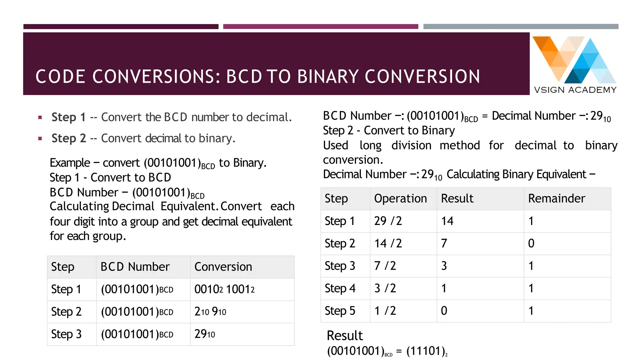 CODE CONVERSIONS: BCD TO BINARY CONVERSION
◾ Step 1 -- Convert the BCD number to decimal.
◾ Step 2 -- Convert decimal to binary.
Example − convert (00101001)BCD to Binary.
Step 1 - Convert to BCD
BCD Number − (00101001)BCD
Calculating Decimal Equivalent.Convert each
four digit into a group and get decimal equivalent
for each group.
Step BCD Number Conversion
Step 1 (00101001)BCD 00102 10012
Step 2 (00101001)BCD 210 910
Step 3 (00101001)BCD 2910
BCD Number −:(00101001)BCD = Decimal Number −:2910
Step 2 - Convert to Binary
Used long division method for decimal to binary
conversion.
Decimal Number −:2910 Calculating Binary Equivalent −
Step Operation Result Remainder
Step 1 29 /2 14 1
Step 2 14 /2 7 0
Step 3 7 /2 3 1
Step 4 3 /2 1 1
Step 5 1 /2 0 1
Result
(00101001)BCD = (11101)2
 