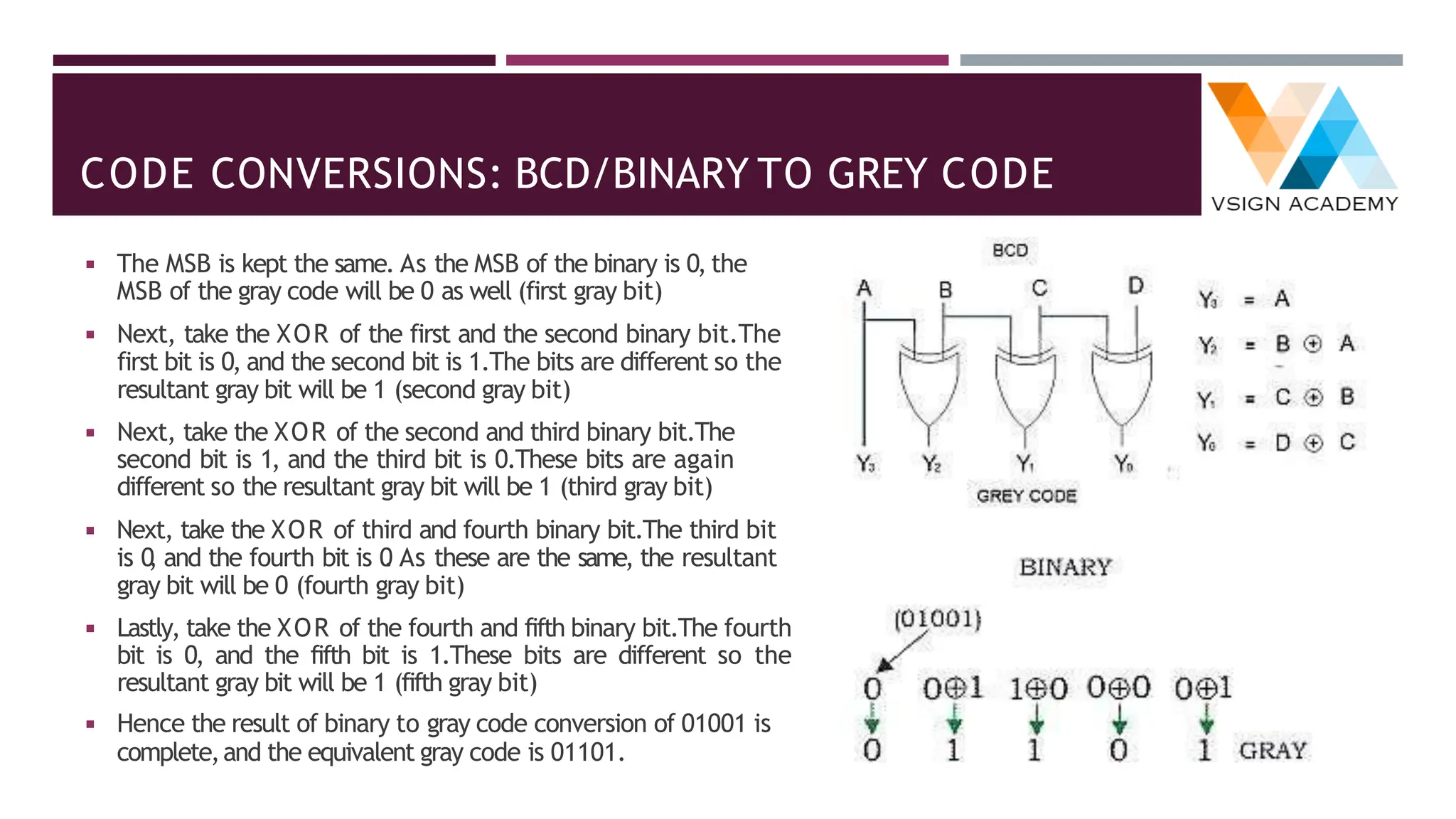 CODE CONVERSIONS: BCD/BINARY TO GREY CODE
◾ The MSB is kept the same. As the MSB of the binary is 0, the
MSB of the gray code will be 0 as well (first gray bit)
◾ Next, take the XOR of the first and the second binary bit.The
first bit is 0, and the second bit is 1.The bits are different so the
resultant gray bit will be 1 (second gray bit)
◾ Next, take the XOR of the second and third binary bit.The
second bit is 1, and the third bit is 0.These bits are again
different so the resultant gray bit will be 1 (third gray bit)
◾ Next, take the XOR of third and fourth binary bit.The third bit
is 0
, and the fourth bit is 0
. As these are the same, the resultant
gray bit will be 0 (fourth gray bit)
◾ Lastly, take the XOR of the fourth and fifth binary bit.The fourth
bit is 0, and the fifth bit is 1.These bits are different so the
resultant gray bit will be 1 (fifth gray bit)
◾ Hence the result of binary to gray code conversion of 01001 is
complete,and the equivalent gray code is 01101.
 