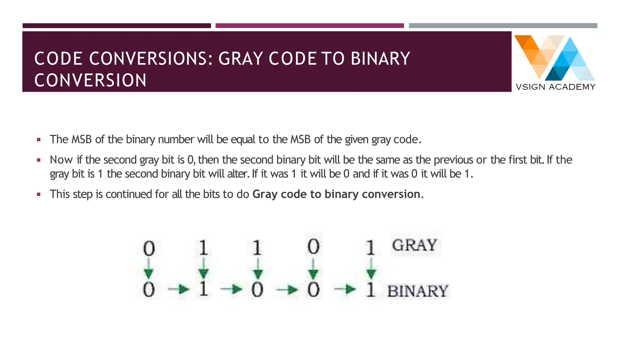 CODE CONVERSIONS: GRAY CODE TO BINARY
CONVERSION
◾ The MSB of the binary number will be equal to the MSB of the given gray code.
◾ Now if the second gray bit is 0,then the second binary bit will be the same as the previous or the first bit.If the
gray bit is 1 the second binary bit will alter.If it was 1 it will be 0 and if it was 0 it will be 1.
◾ This step is continued for all the bits to do Gray code to binary conversion.
 