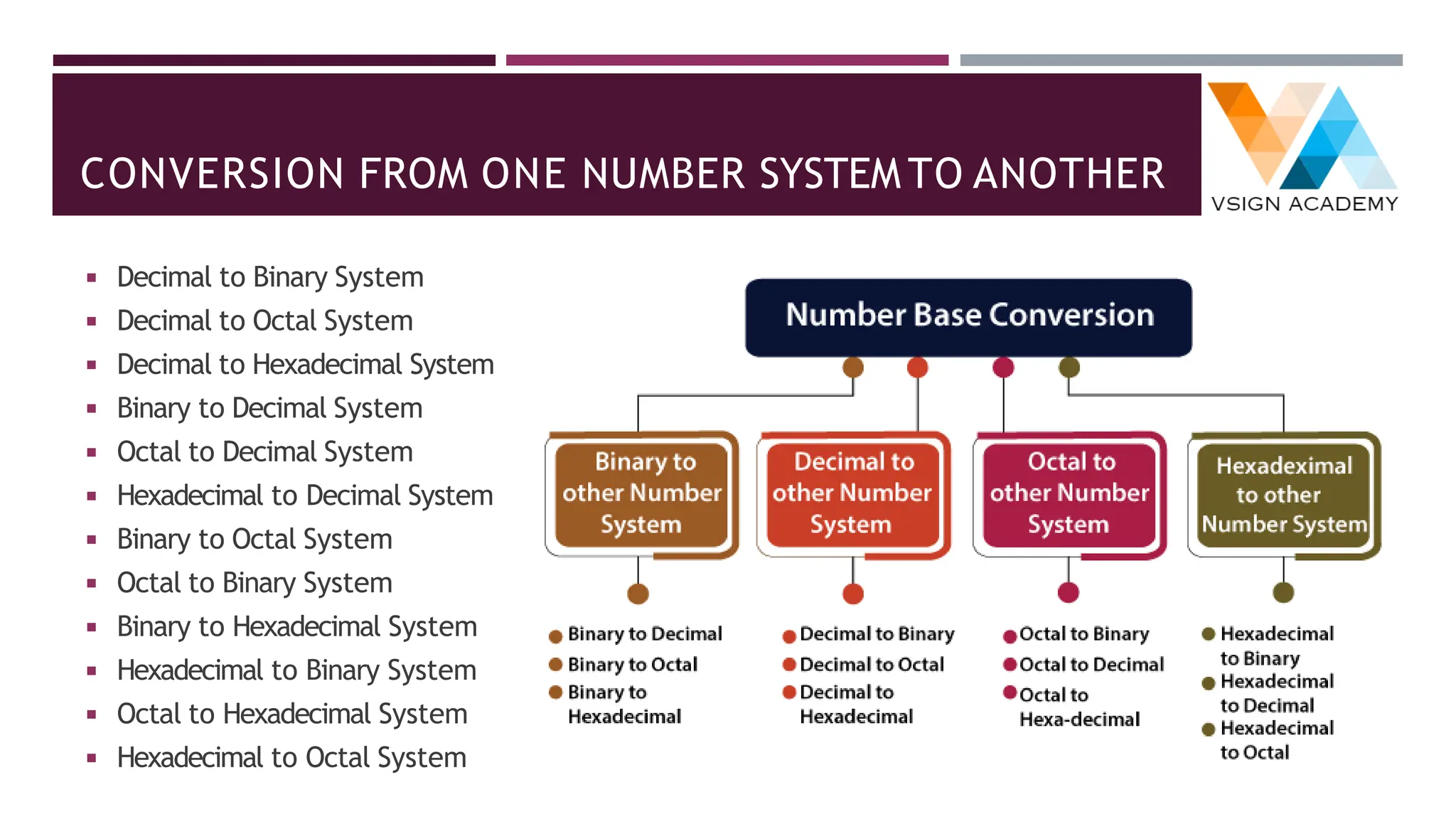 CONVERSION FROM ONE NUMBER SYSTEM TO ANOTHER
◾ Decimal to Binary System
◾ Decimal to Octal System
◾ Decimal to Hexadecimal System
◾ Binary to Decimal System
◾ Octal to Decimal System
◾ Hexadecimal to Decimal System
◾ Binary to Octal System
◾ Octal to Binary System
◾ Binary to Hexadecimal System
◾ Hexadecimal to Binary System
◾ Octal to Hexadecimal System
◾ Hexadecimal to Octal System
 