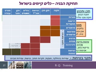 B. Q. Training
27
‫ותכנון‬ ‫תכן‬
‫הבטון‬ ‫חוקת‬
‫פלדה‬ ‫מבני‬ ‫חוקת‬
‫תפקוד‬
‫תרמי‬ ‫בידוד‬
‫אש‬ ‫בטיחות‬
‫אקוסטי‬ ‫בידוד‬
‫חומרים‬
‫צמנט‬
,
‫אגרגאטים‬
‫לבטון‬ ‫מוספים‬
‫מוצרים‬
‫בלוקים‬
,
‫אריחי‬
‫ובטון‬ ‫אבן‬
,
‫אבן‬
,
‫טיח‬
,
‫גבס‬ ‫לוח‬
‫ייצור‬ ‫תהליכי‬
‫עץ‬ ‫חיסון‬
,
‫מובא‬ ‫בטון‬
‫מערכות‬
‫תרמי‬ ‫טיח‬
‫מסך‬ ‫קירות‬
‫תמך‬ ‫קירות‬
‫ואופני‬ ‫בדיקה‬ ‫שיטות‬
‫מדידה‬
‫בטון‬ ‫בדיקות‬
,
‫בדיקת‬
‫קירות‬ ‫אטימות‬
‫מלאכות‬
‫טיח‬ ‫יישום‬
,
‫איטום‬
‫קירות‬ ‫חיפוי‬ ‫גגות‬
‫וריצוף‬
‫תחזוקה‬
‫מבנה‬ ‫רכיבי‬
,
‫מערכות‬
,
‫בטון‬ ‫שיקום‬
‫בטיחות‬ ‫תקני‬
-
‫בהחלקה‬ ‫עמידות‬
,
‫מעקות‬
,
‫תותב‬ ‫תקרות‬
,
‫נגישות‬
,
‫מבנים‬ ‫עמידות‬
27
‫מפרט‬
‫עבודה‬
‫תקן‬
‫מוצר‬
‫נהלים‬
‫מאושרים‬
‫הוראות‬
‫מנכ‬
"
‫ל‬
‫תכן‬ ‫תקן‬ ‫תקנה‬
‫מטרות‬
‫דרישות‬
‫תפקודיות‬
‫פרמטרים‬
–
‫חזקה‬
‫הוראות‬
-
‫פתרונות‬
‫מרשמיים‬
‫פרטים‬
‫מנחים‬
‫אלטרנטיבות‬
‫הוראות‬
‫נוספות‬
‫הבניה‬ ‫תחיקת‬
–
‫בישראל‬ ‫קיימים‬ ‫כלים‬
 