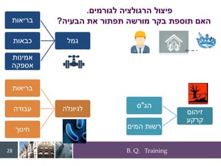 B. Q. Training
28
‫הבעיה‬ ‫את‬ ‫תפתור‬ ‫מורשה‬ ‫בקר‬ ‫תוספת‬ ‫האם‬
?
‫גמל‬
‫בריאות‬
‫כבאות‬
‫אמינות‬
‫אספקה‬
‫זיהום‬
‫קרקע‬
‫הג‬
"
‫ס‬
‫המים‬ ‫רשות‬
‫לגיונלה‬
‫בריאות‬
‫עבודה‬
‫חינוך‬
‫לגורמים‬ ‫הרגולציה‬ ‫פיצול‬
.
 