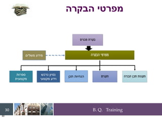 B. Q. Training
30
30
‫תכן‬ ‫הנחיות‬
‫נרכש‬ ‫נסיון‬
‫מקצועי‬ ‫וידע‬
‫ספרות‬
‫מקצועית‬
‫משלים‬ ‫מידע‬
‫הבקרה‬ ‫מפרטי‬
 