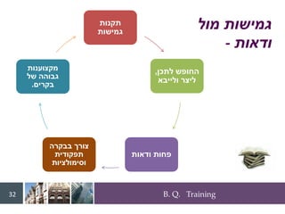 B. Q. Training
32
716401_books
‫מול‬ ‫גמישות‬
‫ודאות‬
-
‫תקנות‬
‫גמישות‬
‫לתכן‬ ‫החופש‬
,
‫ולייבא‬ ‫ליצר‬
‫ודאות‬ ‫פחות‬
‫בבקרה‬ ‫צורך‬
‫תפקודית‬
‫וסימולציות‬
‫מקצוענות‬
‫של‬ ‫גבוהה‬
‫בקרים‬
.
 