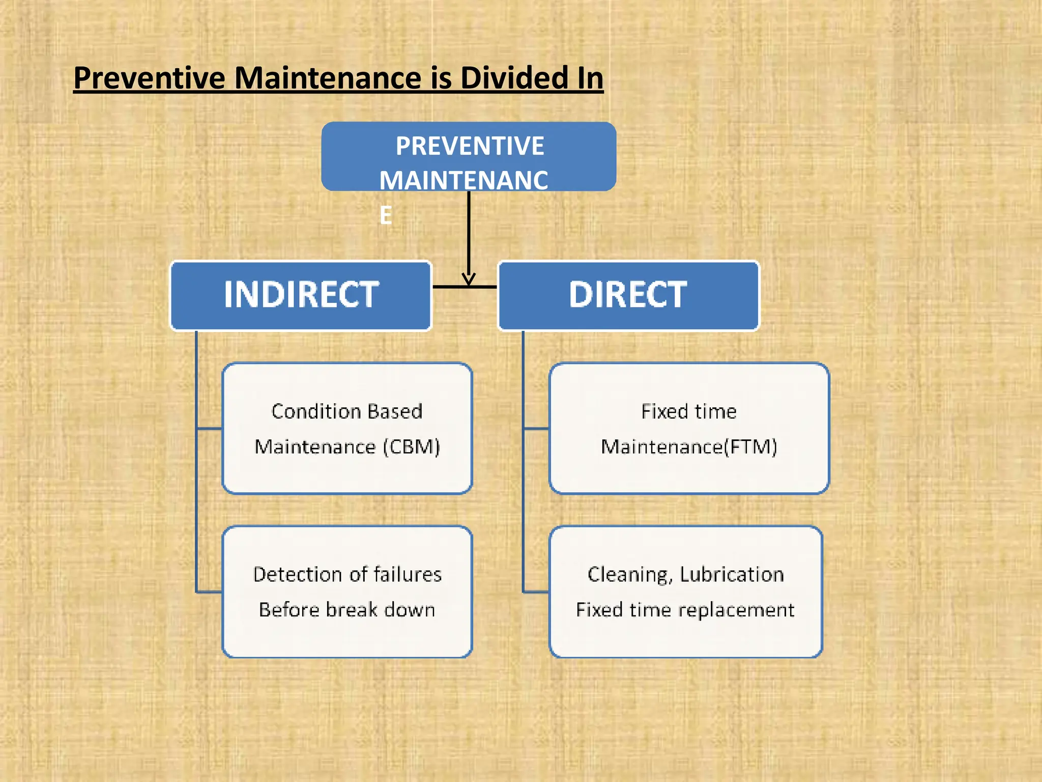 Preventive Maintenance is Divided In
PREVENTIVE
MAINTENANC
E
 