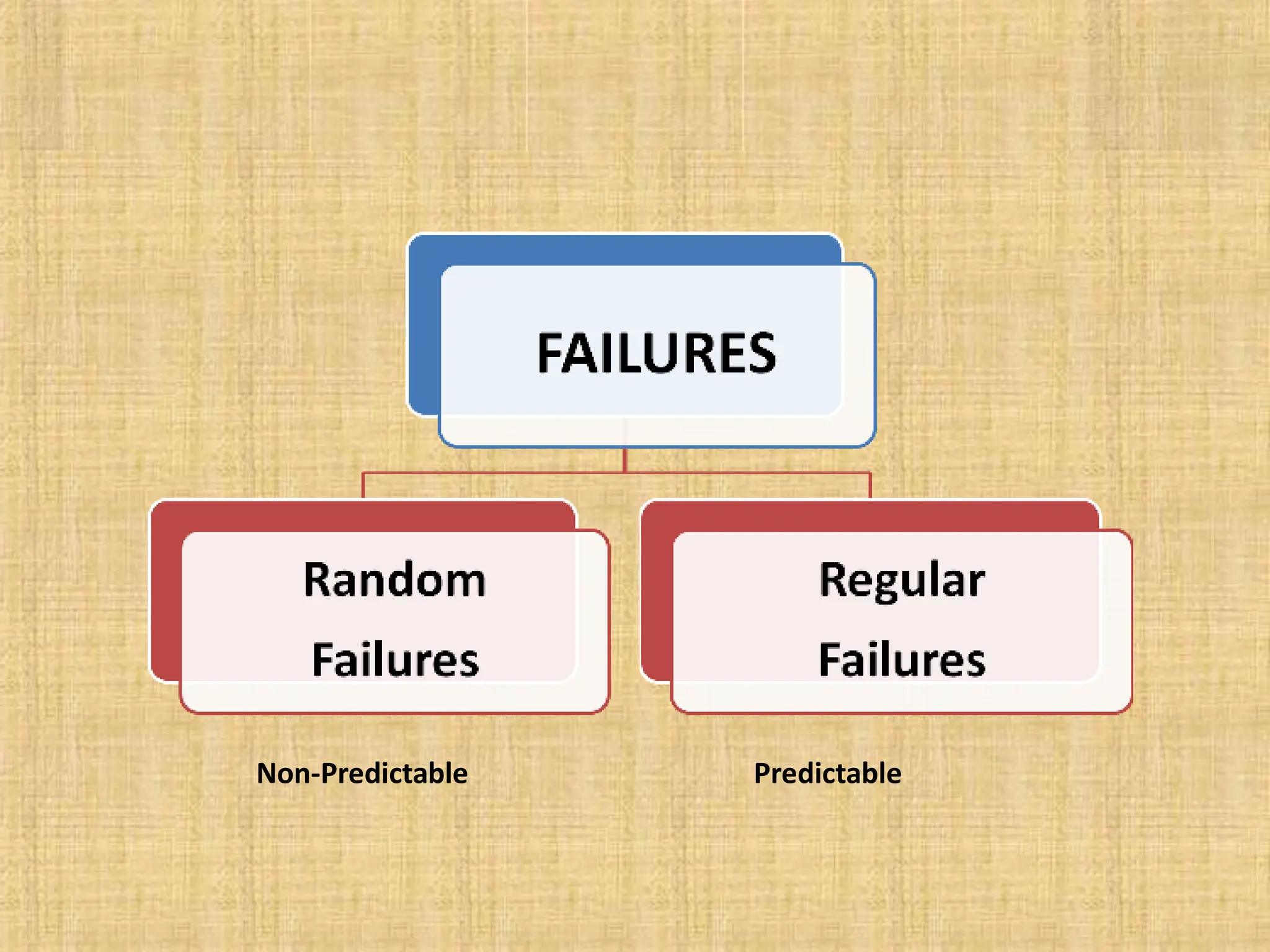 Non-Predictable Predictable
 