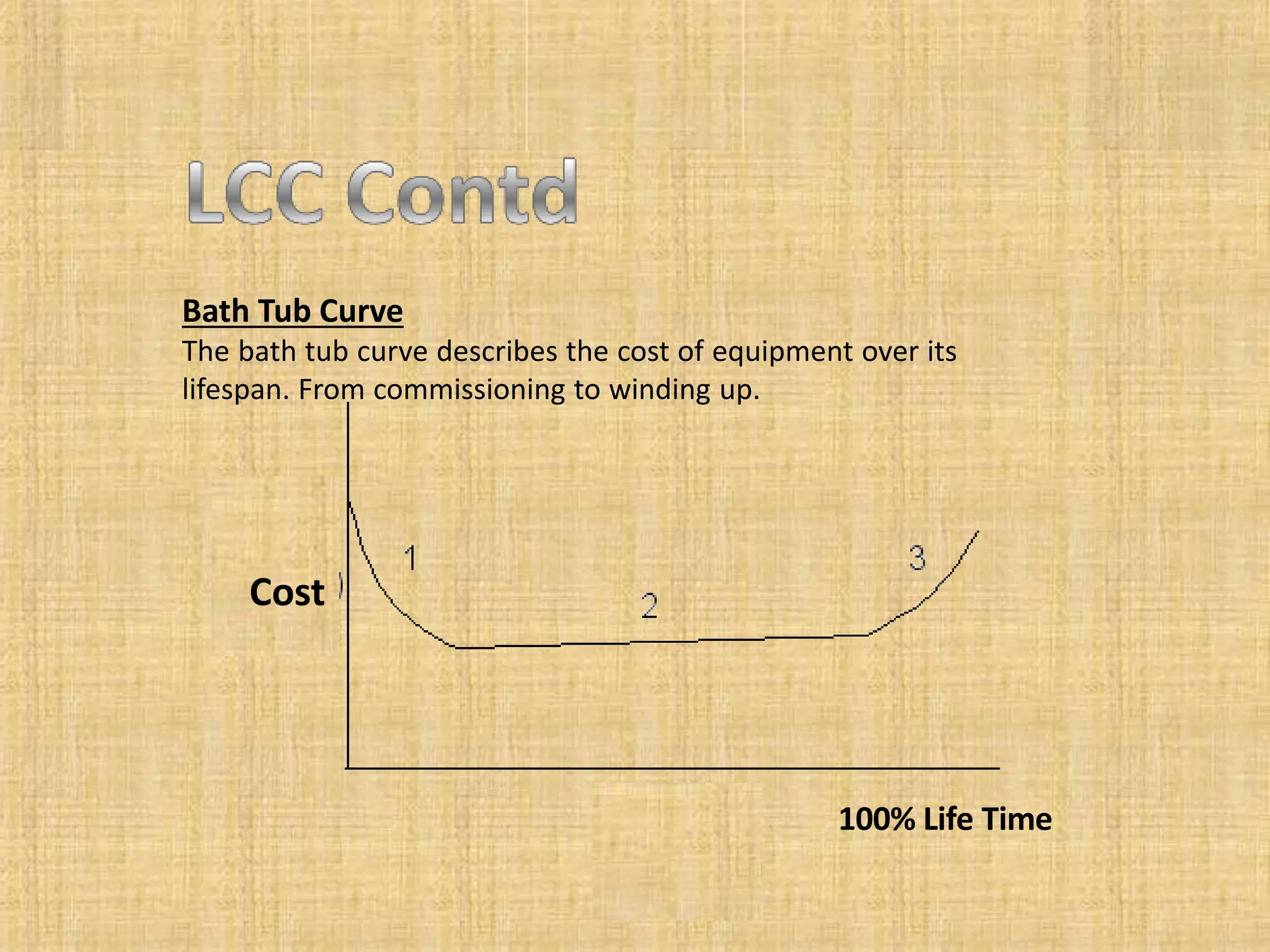 Bath Tub Curve
The bath tub curve describes the cost of equipment over its
lifespan. From commissioning to winding up.
Cost
100% Life Time
 