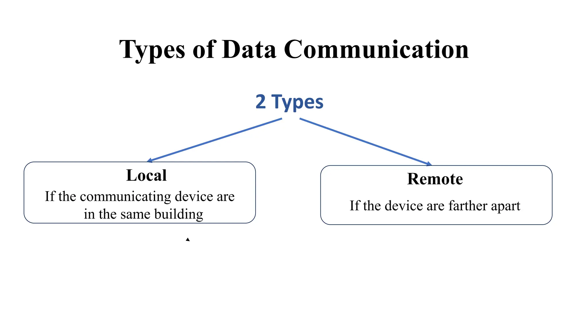 1. Introduction to Data Communication and Computer Networks.pptx