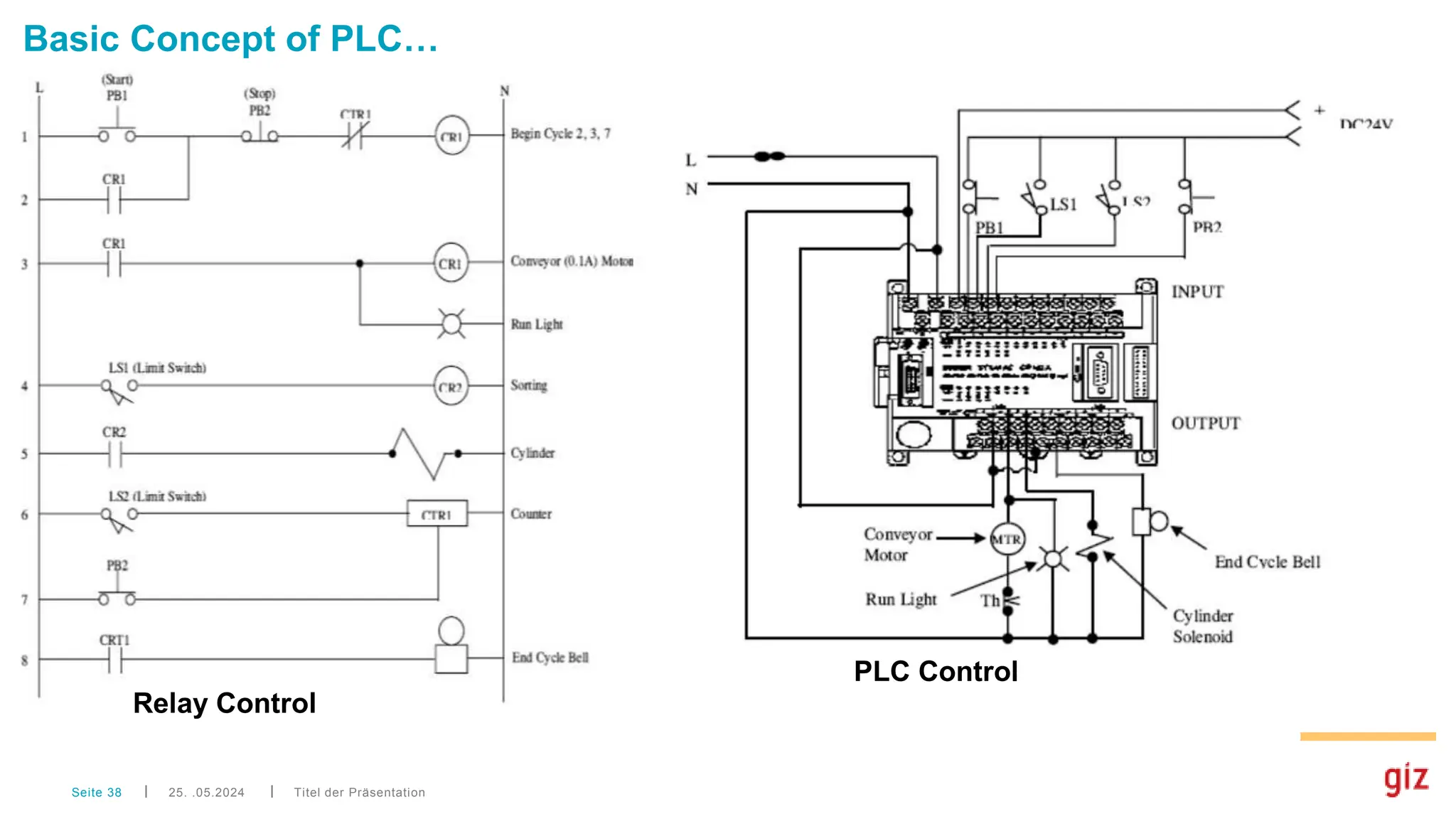 Titel der Präsentation
Seite 38
Basic Concept of PLC…
Relay Control
PLC Control
25. .05.2024
 