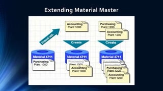 1.+Material+Master PPT which contain detail about all material master ...