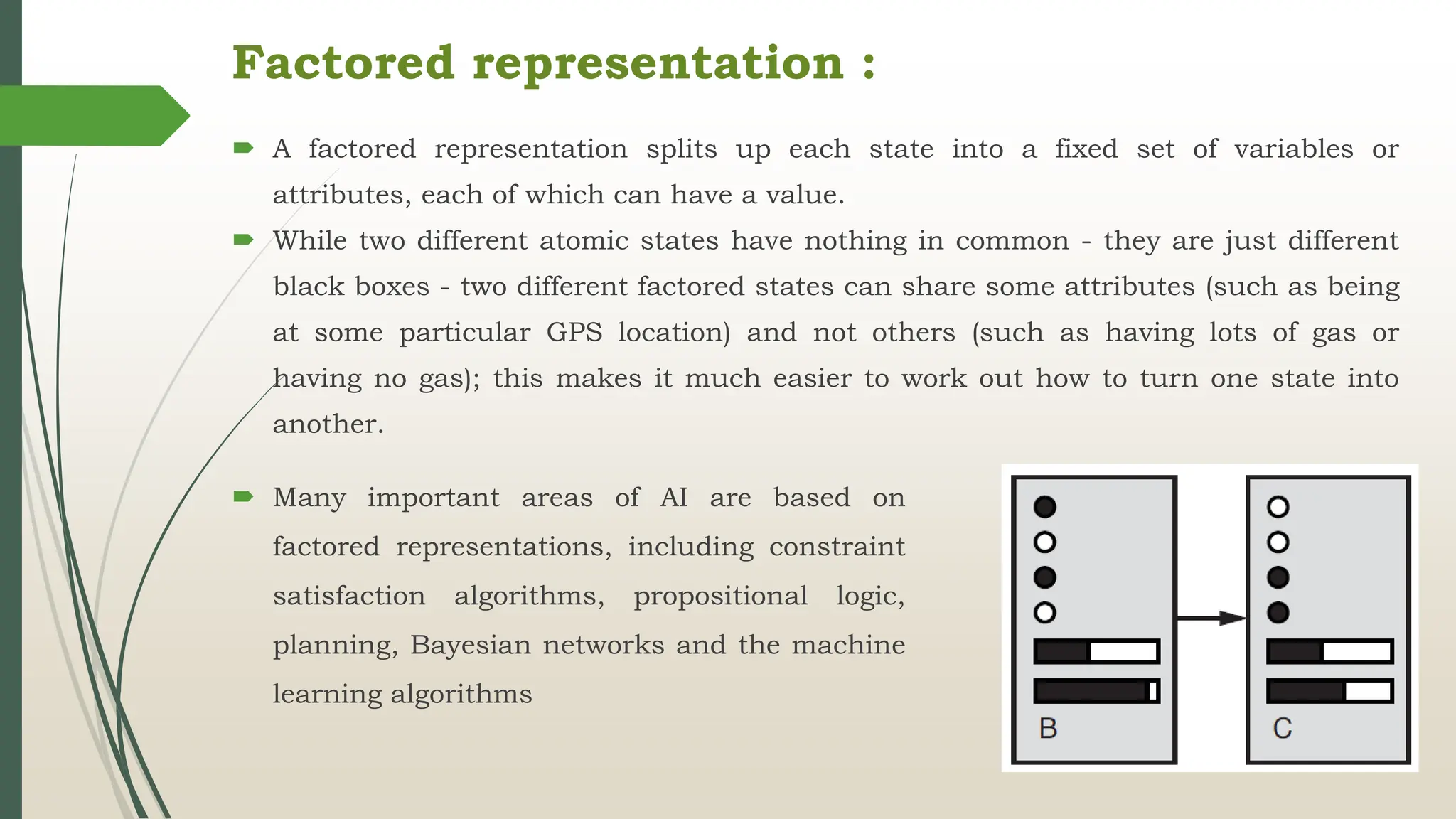 Factored representation :
 A factored representation splits up each state into a fixed set of variables or
attributes, each of which can have a value.
 While two different atomic states have nothing in common - they are just different
black boxes - two different factored states can share some attributes (such as being
at some particular GPS location) and not others (such as having lots of gas or
having no gas); this makes it much easier to work out how to turn one state into
another.
 Many important areas of AI are based on
factored representations, including constraint
satisfaction algorithms, propositional logic,
planning, Bayesian networks and the machine
learning algorithms
 