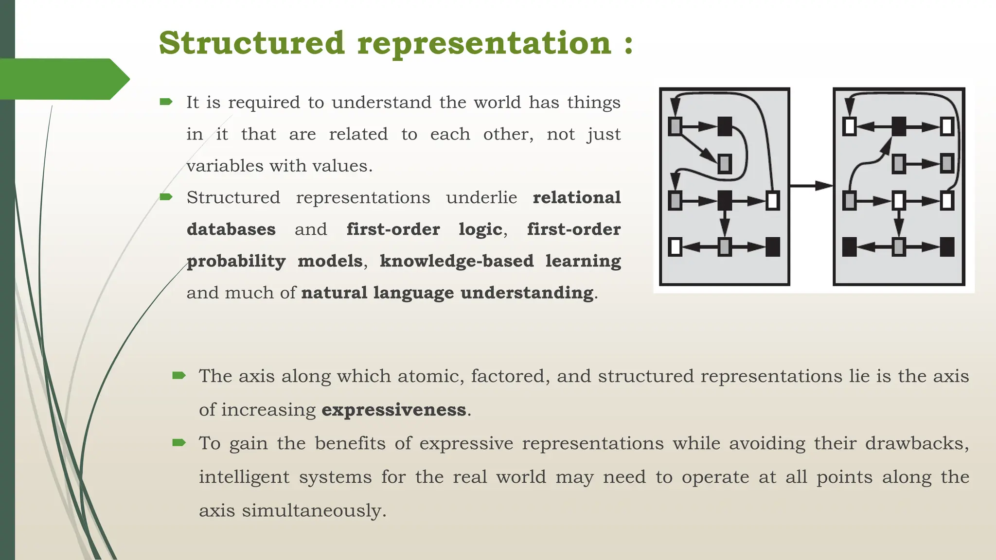 Structured representation :
 It is required to understand the world has things
in it that are related to each other, not just
variables with values.
 Structured representations underlie relational
databases and first-order logic, first-order
probability models, knowledge-based learning
and much of natural language understanding.
 The axis along which atomic, factored, and structured representations lie is the axis
of increasing expressiveness.
 To gain the benefits of expressive representations while avoiding their drawbacks,
intelligent systems for the real world may need to operate at all points along the
axis simultaneously.
 