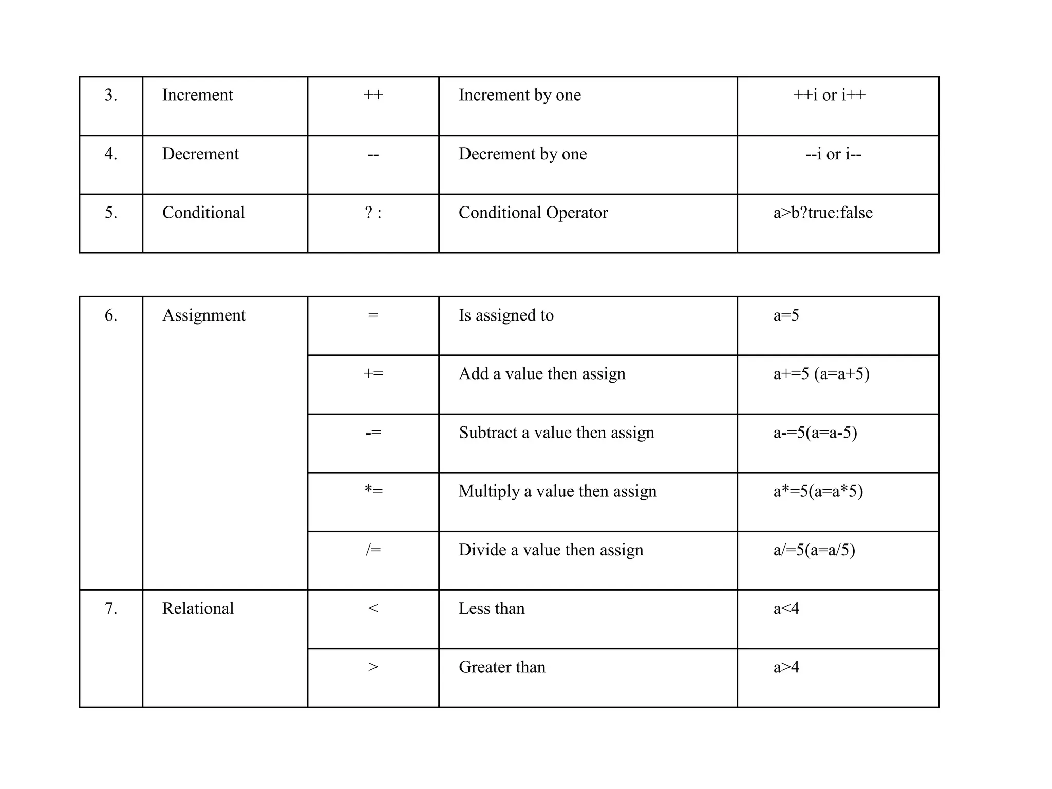 3. Increment ++ Increment by one ++i or i++ 4. Decrement -- Decrement by one --i or i-- 5. Conditional ? : Conditional Operator a>b?true:false 6. Assignment = Is assigned to a=5 += Add a value then assign a+=5 (a=a+5) -= Subtract a value then assign a-=5(a=a-5) *= Multiply a value then assign a*=5(a=a*5) /= Divide a value then assign a/=5(a=a/5) 7. Relational < Less than a<4 > Greater than a>4 