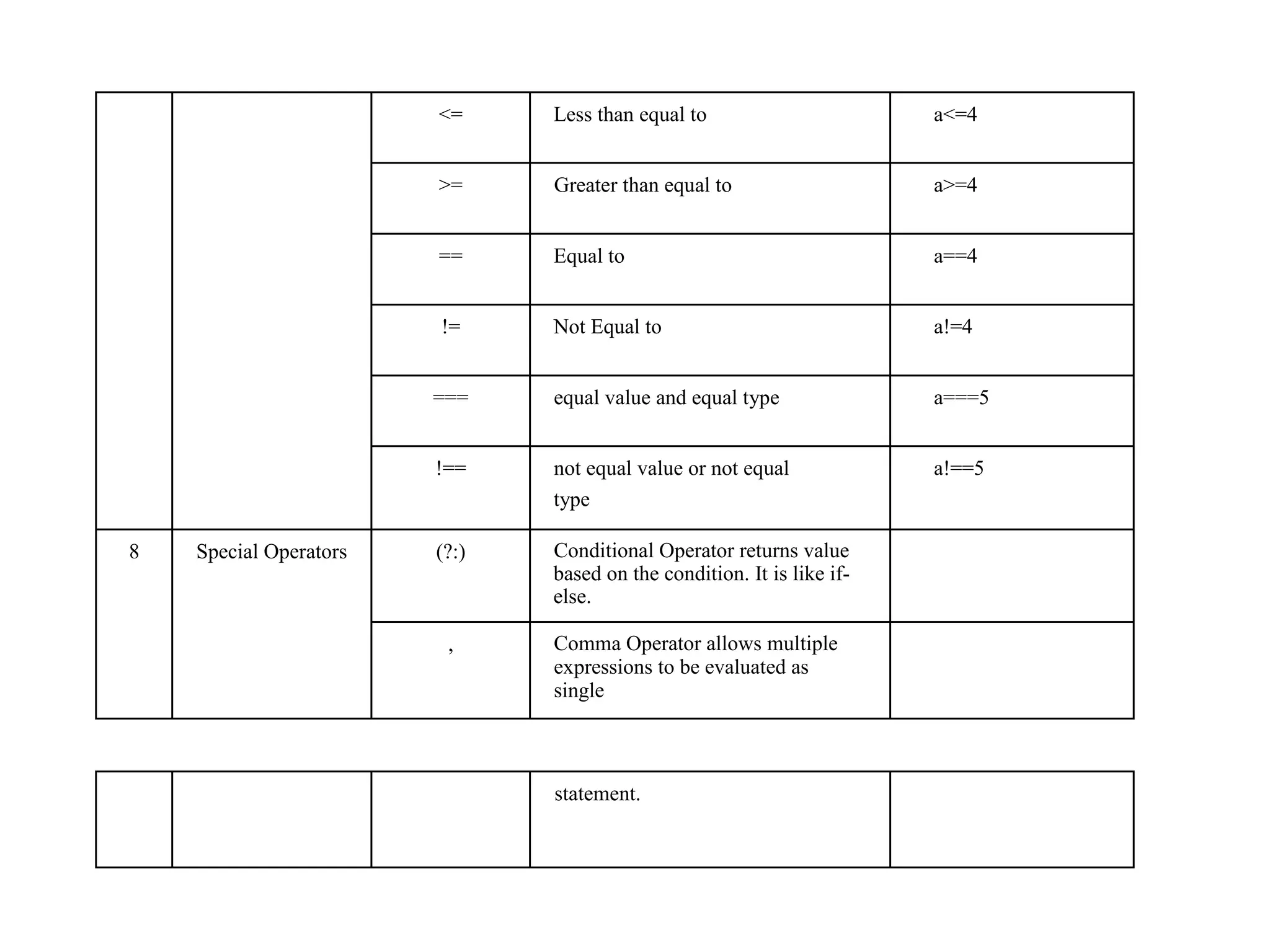 <= Less than equal to a<=4 >= Greater than equal to a>=4 == Equal to a==4 != Not Equal to a!=4 === equal value and equal type a===5 !== not equal value or not equal type a!==5 8 Special Operators (?:) Conditional Operator returns value based on the condition. It is like if- else. , Comma Operator allows multiple expressions to be evaluated as single statement. 