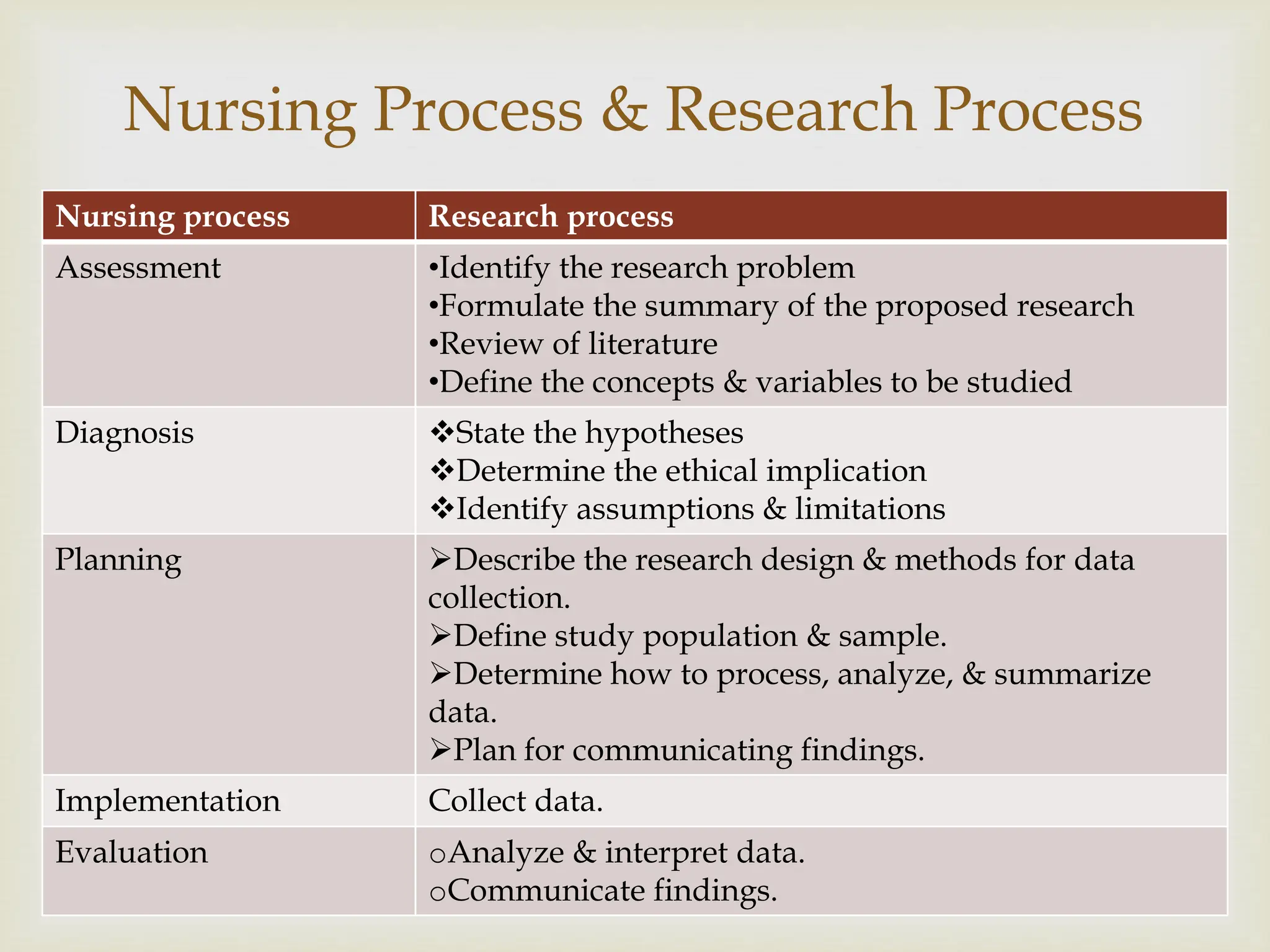 
Nursing Process & Research Process
Nursing process Research process
Assessment •Identify the research problem
•Formulate the summary of the proposed research
•Review of literature
•Define the concepts & variables to be studied
Diagnosis State the hypotheses
Determine the ethical implication
Identify assumptions & limitations
Planning Describe the research design & methods for data
collection.
Define study population & sample.
Determine how to process, analyze, & summarize
data.
Plan for communicating findings.
Implementation Collect data.
Evaluation oAnalyze & interpret data.
oCommunicate findings.
 