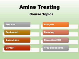 Amine Treating
Course Topics
Process
Equipment
Operations
Control
Analysis
Foaming
Corrosion/HSS
Troubleshooting
 