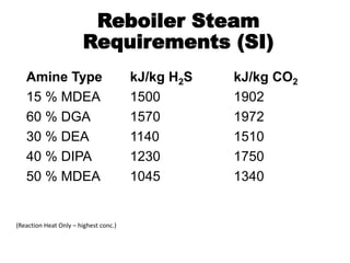Reboiler Steam
Requirements (SI)
(Reaction Heat Only – highest conc.)
Amine Type kJ/kg H2S kJ/kg CO2
15 % MDEA 1500 1902
60 % DGA 1570 1972
30 % DEA 1140 1510
40 % DIPA 1230 1750
50 % MDEA 1045 1340
 