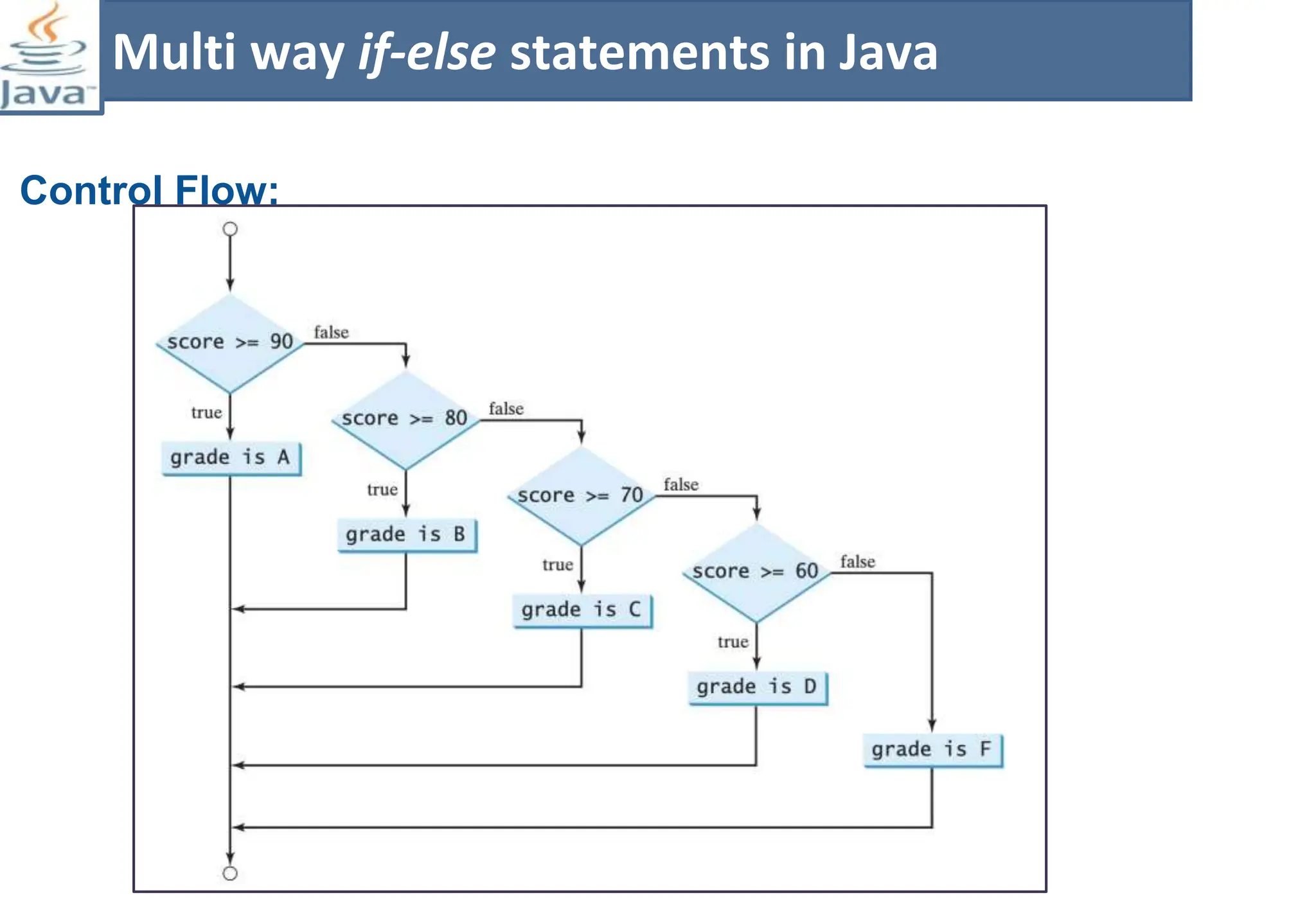 Control Flow:
Multi way if-else statements in Java
 