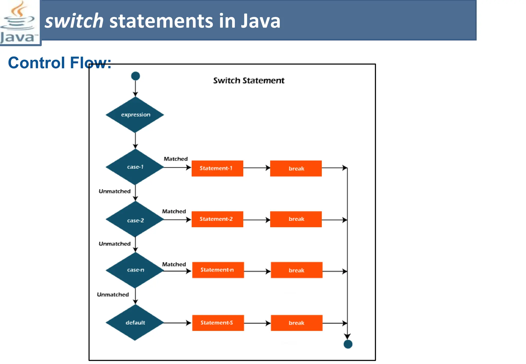 Control Flow:
switch statements in Java
 