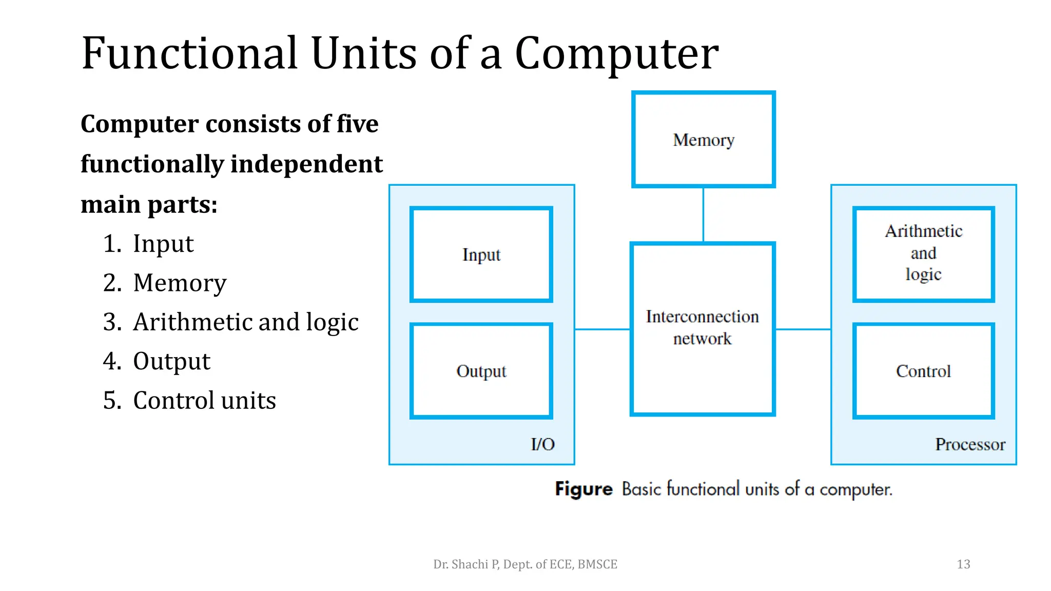 Functional Units of a Computer
Computer consists of five
functionally independent
main parts:
1. Input
2. Memory
3. Arithmetic and logic
4. Output
5. Control units
Dr. Shachi P, Dept. of ECE, BMSCE 13
 