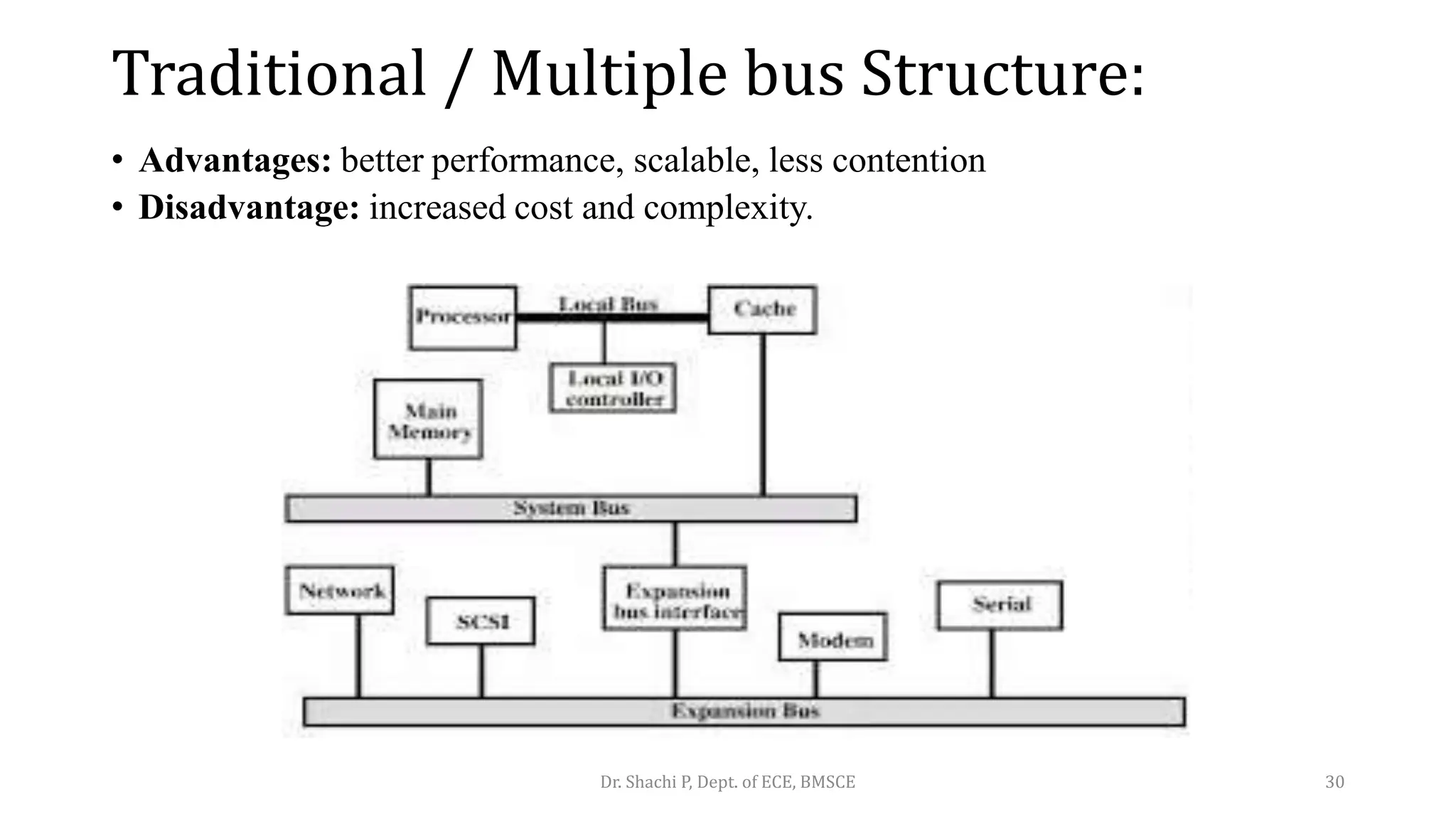 Traditional / Multiple bus Structure:
• Advantages: better performance, scalable, less contention
• Disadvantage: increased cost and complexity.
Dr. Shachi P, Dept. of ECE, BMSCE 30
 
