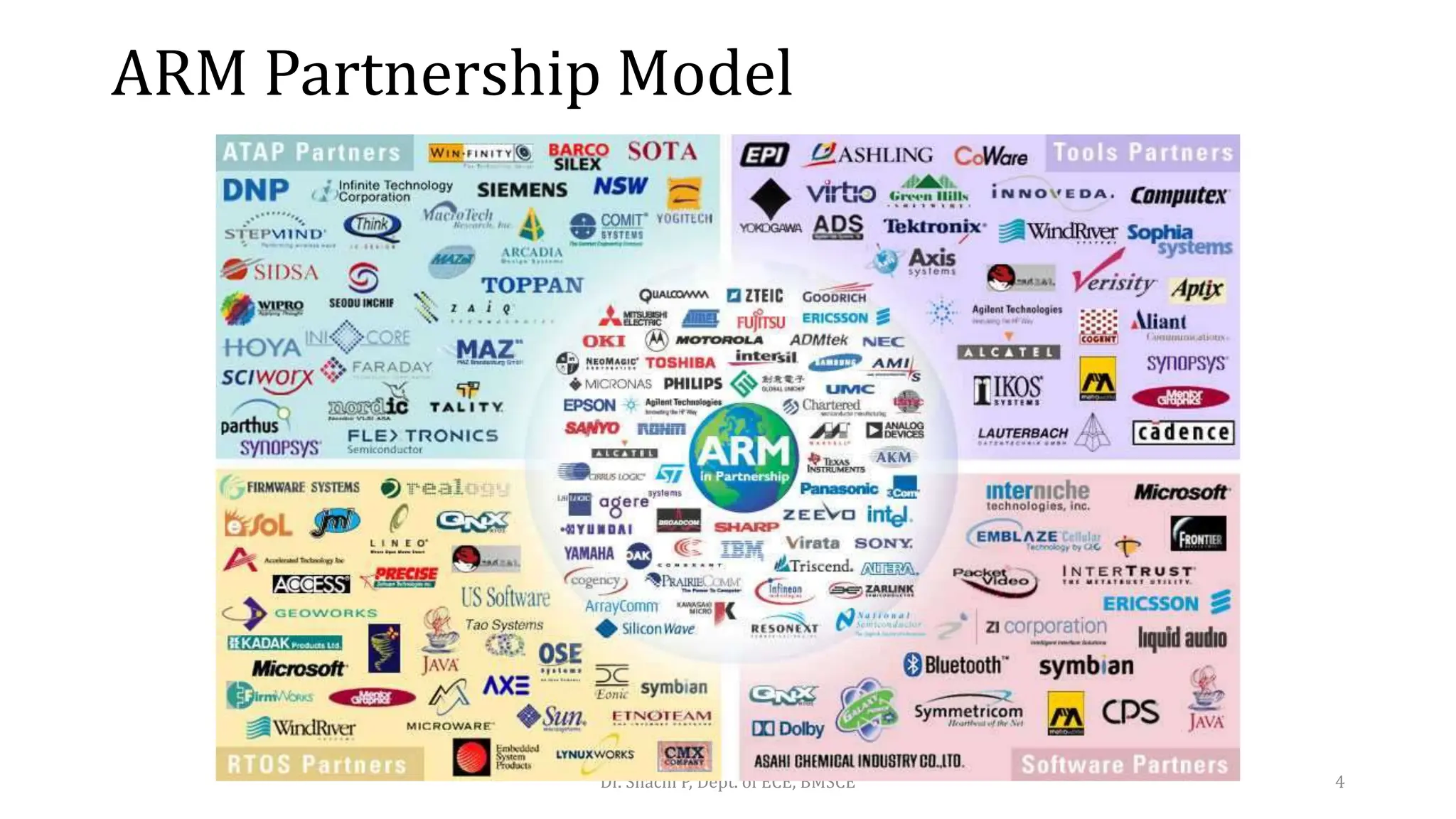 ARM Partnership Model
Dr. Shachi P, Dept. of ECE, BMSCE 4
 