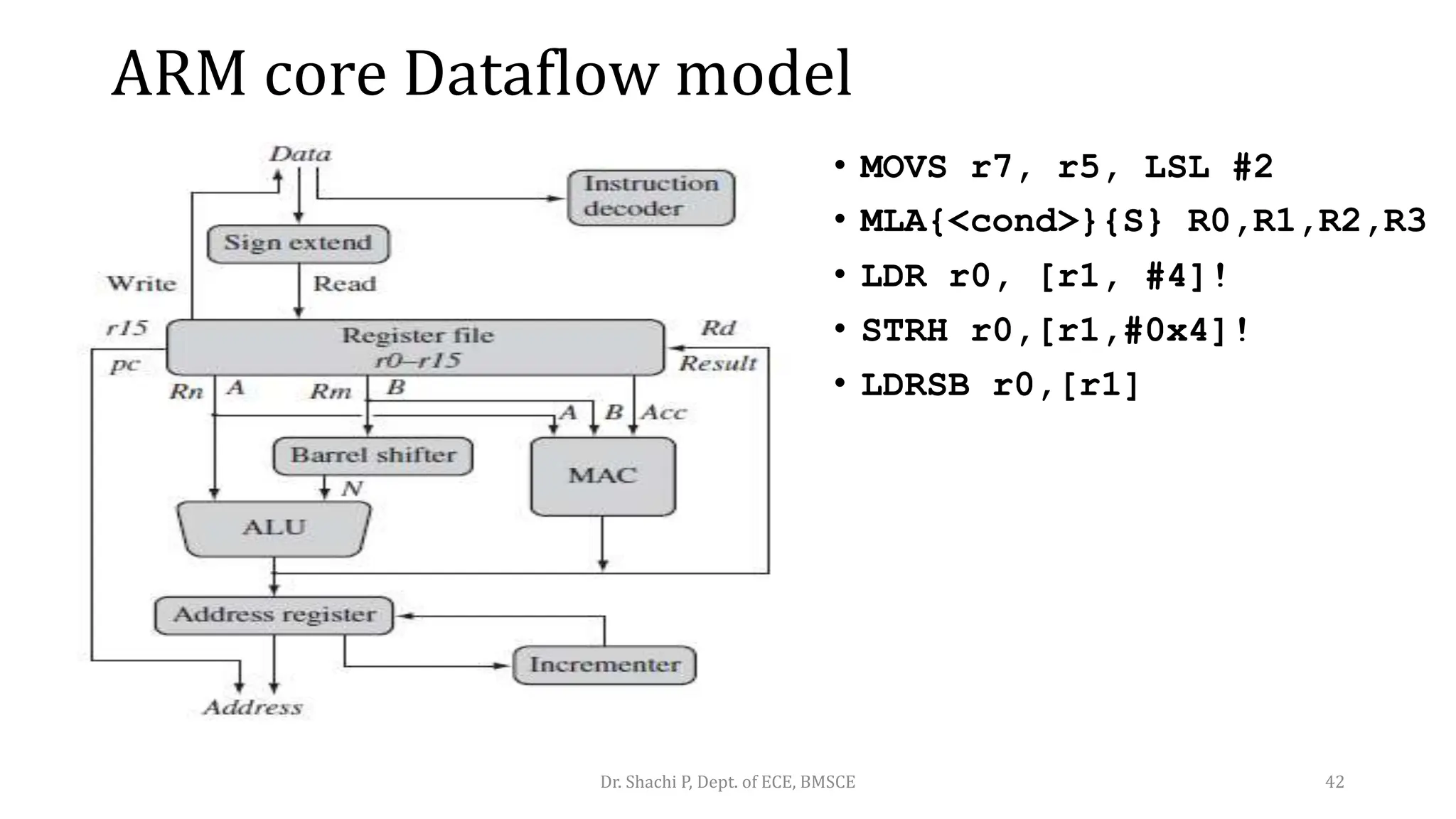 ARM core Dataflow model
• MOVS r7, r5, LSL #2
• MLA{<cond>}{S} R0,R1,R2,R3
• LDR r0, [r1, #4]!
• STRH r0,[r1,#0x4]!
• LDRSB r0,[r1]
Dr. Shachi P, Dept. of ECE, BMSCE 42
 