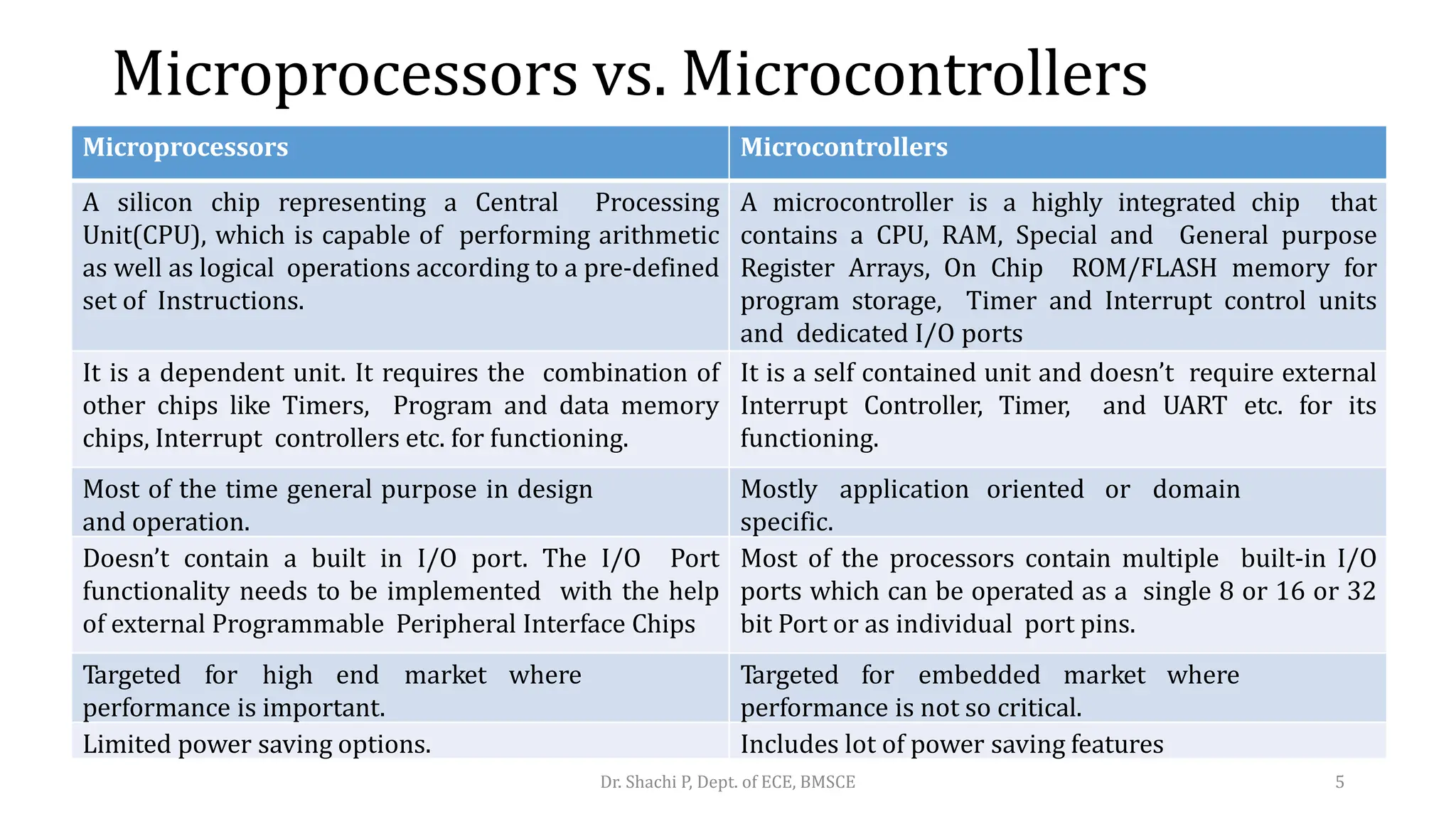 Microprocessors vs. Microcontrollers
Microprocessors Microcontrollers
A silicon chip representing a Central Processing
Unit(CPU), which is capable of performing arithmetic
as well as logical operations according to a pre-defined
set of Instructions.
A microcontroller is a highly integrated chip that
contains a CPU, RAM, Special and General purpose
Register Arrays, On Chip ROM/FLASH memory for
program storage, Timer and Interrupt control units
and dedicated I/O ports
It is a dependent unit. It requires the combination of
other chips like Timers, Program and data memory
chips, Interrupt controllers etc. for functioning.
It is a self contained unit and doesn’t require external
Interrupt Controller, Timer, and UART etc. for its
functioning.
Most of the time general purpose in design
and operation.
Mostly application oriented or domain
specific.
Doesn’t contain a built in I/O port. The I/O Port
functionality needs to be implemented with the help
of external Programmable Peripheral Interface Chips
Most of the processors contain multiple built-in I/O
ports which can be operated as a single 8 or 16 or 32
bit Port or as individual port pins.
Targeted for high end market where
performance is important.
Targeted for embedded market where
performance is not so critical.
Limited power saving options. Includes lot of power saving features
Dr. Shachi P, Dept. of ECE, BMSCE 5
 