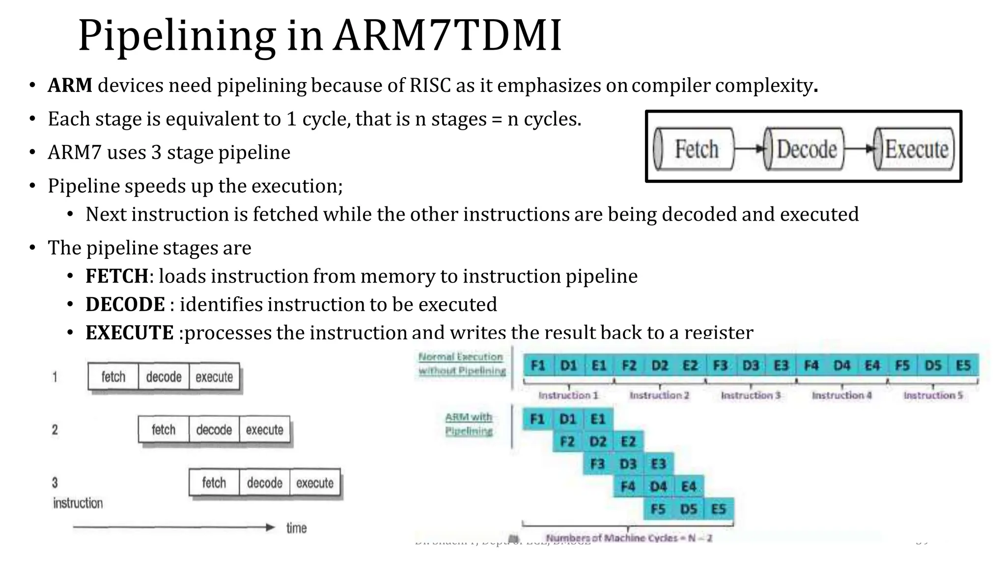 Pipelining in ARM7TDMI
• ARM devices need pipelining because of RISC as it emphasizes oncompiler complexity.
• Each stage is equivalent to 1 cycle, that is n stages = n cycles.
• ARM7 uses 3 stage pipeline
• Pipeline speeds up the execution;
• Next instruction is fetched while the other instructions are being decoded and executed
• The pipeline stages are
• FETCH: loads instruction from memory to instruction pipeline
• DECODE : identifies instruction to be executed
• EXECUTE :processes the instruction and writes the result back to a register
Dr. Shachi P, Dept. of ECE, BMSCE 59
 