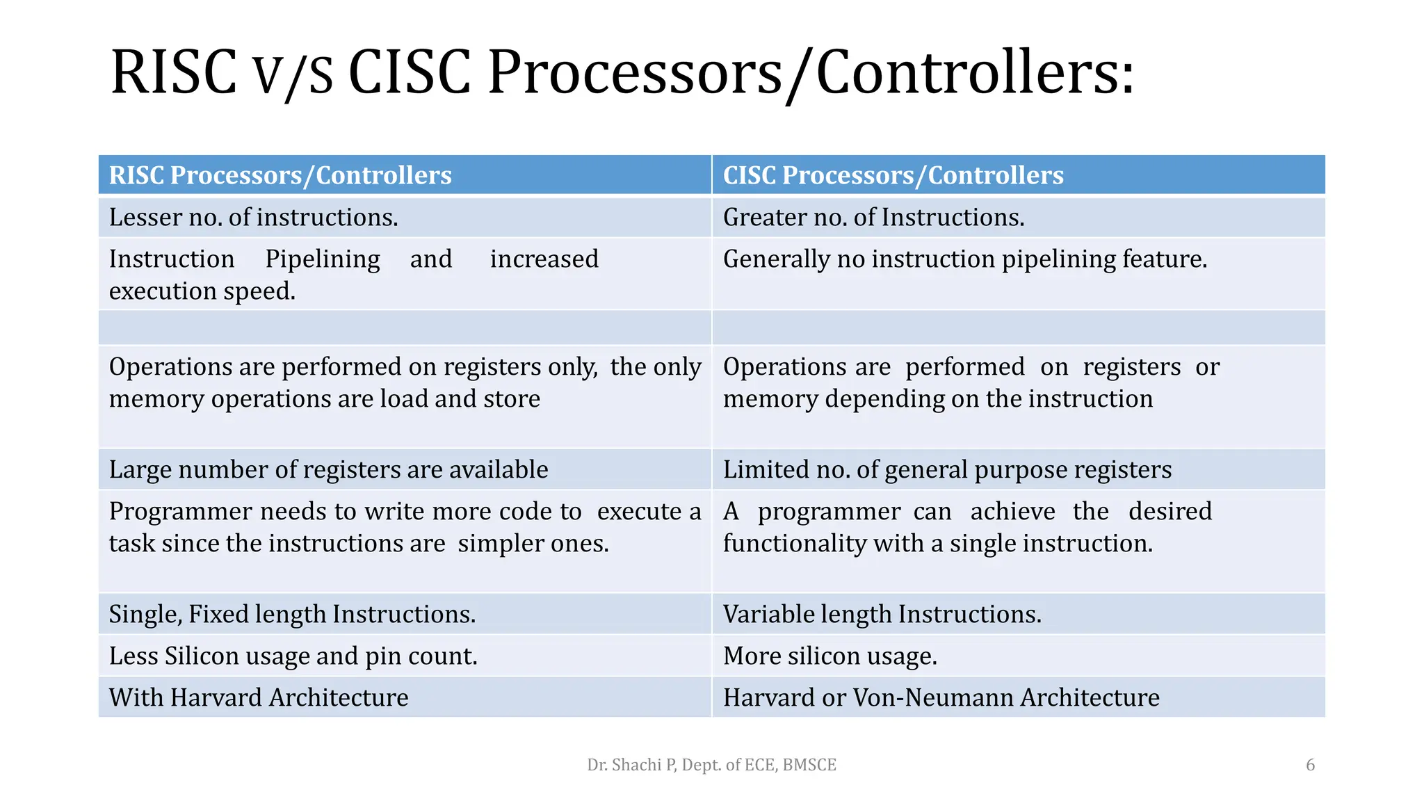 RISC V/S CISC Processors/Controllers:
RISC Processors/Controllers CISC Processors/Controllers
Lesser no. of instructions. Greater no. of Instructions.
Instruction Pipelining and increased
execution speed.
Generally no instruction pipelining feature.
Operations are performed on registers only, the only
memory operations are load and store
Operations are performed on registers or
memory depending on the instruction
Large number of registers are available Limited no. of general purpose registers
Programmer needs to write more code to execute a
task since the instructions are simpler ones.
A programmer can achieve the desired
functionality with a single instruction.
Single, Fixed length Instructions. Variable length Instructions.
Less Silicon usage and pin count. More silicon usage.
With Harvard Architecture Harvard or Von-Neumann Architecture
Dr. Shachi P, Dept. of ECE, BMSCE 6
 
