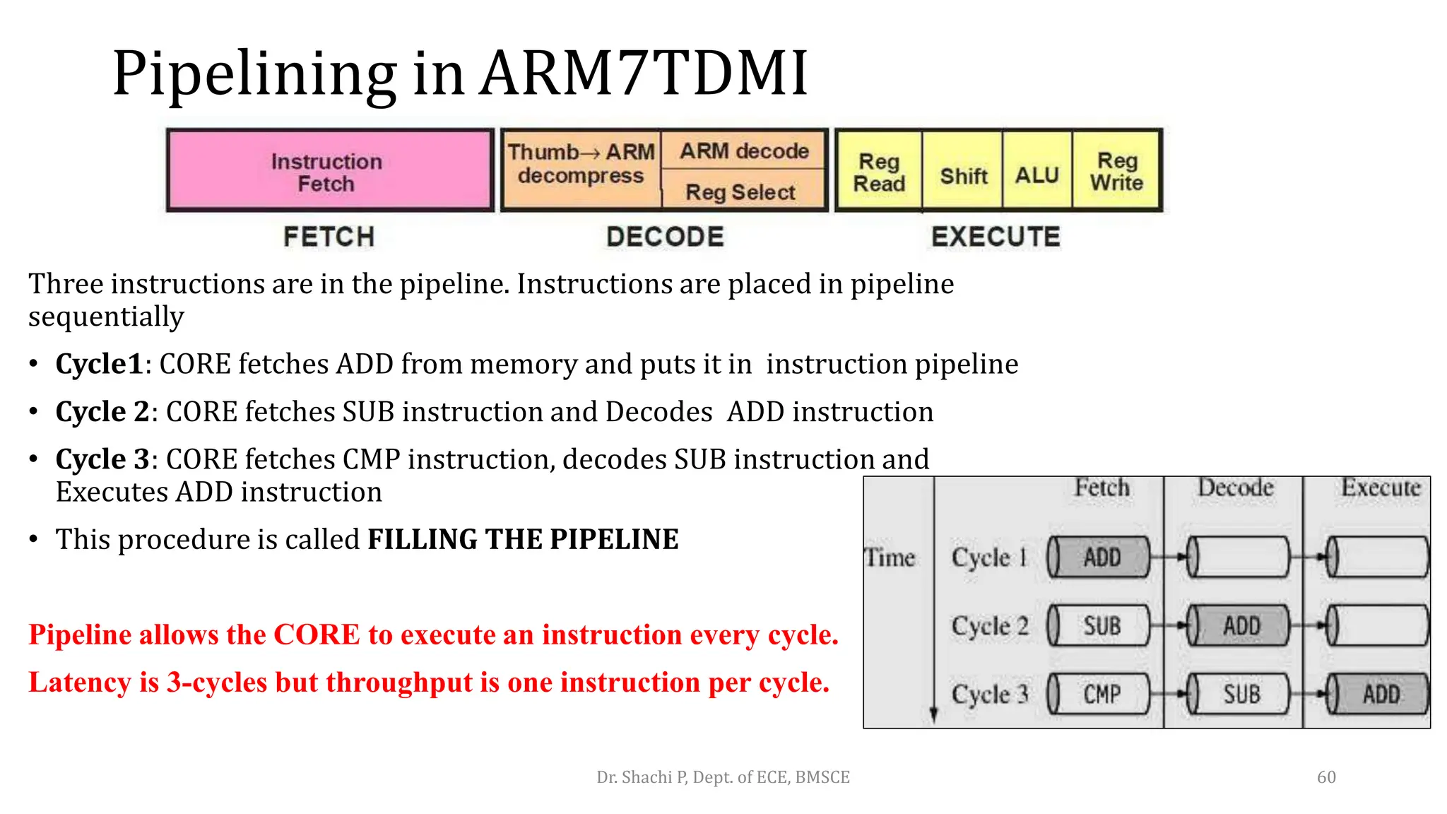Pipelining in ARM7TDMI
Three instructions are in the pipeline. Instructions are placed in pipeline
sequentially
• Cycle1: CORE fetches ADD from memory and puts it in instruction pipeline
• Cycle 2: CORE fetches SUB instruction and Decodes ADD instruction
• Cycle 3: CORE fetches CMP instruction, decodes SUB instruction and
Executes ADD instruction
• This procedure is called FILLING THE PIPELINE
Pipeline allows the CORE to execute an instruction every cycle.
Latency is 3-cycles but throughput is one instruction per cycle.
Dr. Shachi P, Dept. of ECE, BMSCE 60
 