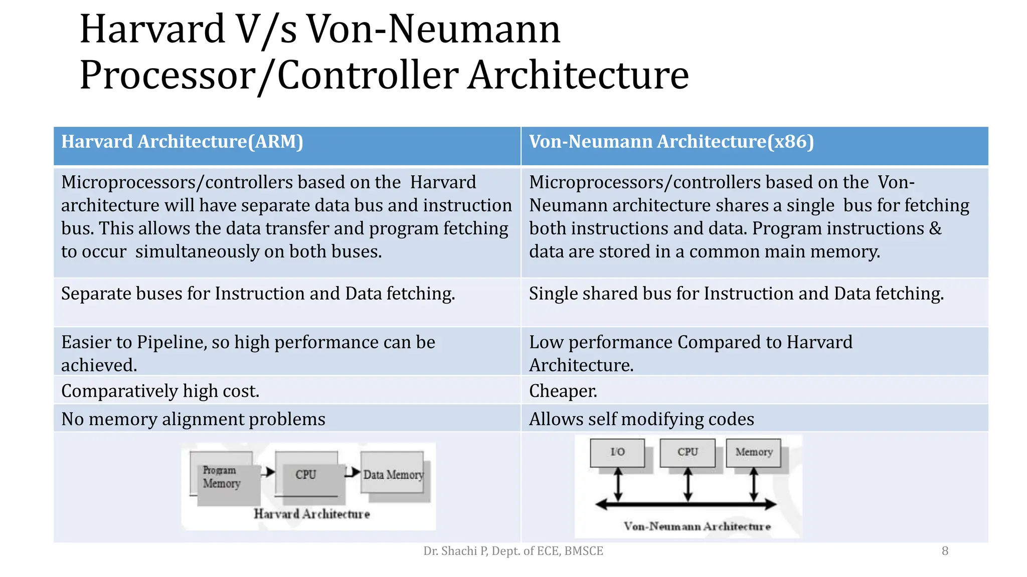 Harvard V/s Von-Neumann
Processor/Controller Architecture
Harvard Architecture(ARM) Von-Neumann Architecture(x86)
Microprocessors/controllers based on the Harvard
architecture will have separate data bus and instruction
bus. This allows the data transfer and program fetching
to occur simultaneously on both buses.
Microprocessors/controllers based on the Von-
Neumann architecture shares a single bus for fetching
both instructions and data. Program instructions &
data are stored in a common main memory.
Separate buses for Instruction and Data fetching. Single shared bus for Instruction and Data fetching.
Easier to Pipeline, so high performance can be
achieved.
Low performance Compared to Harvard
Architecture.
Comparatively high cost. Cheaper.
No memory alignment problems Allows self modifying codes
Dr. Shachi P, Dept. of ECE, BMSCE 8
 
